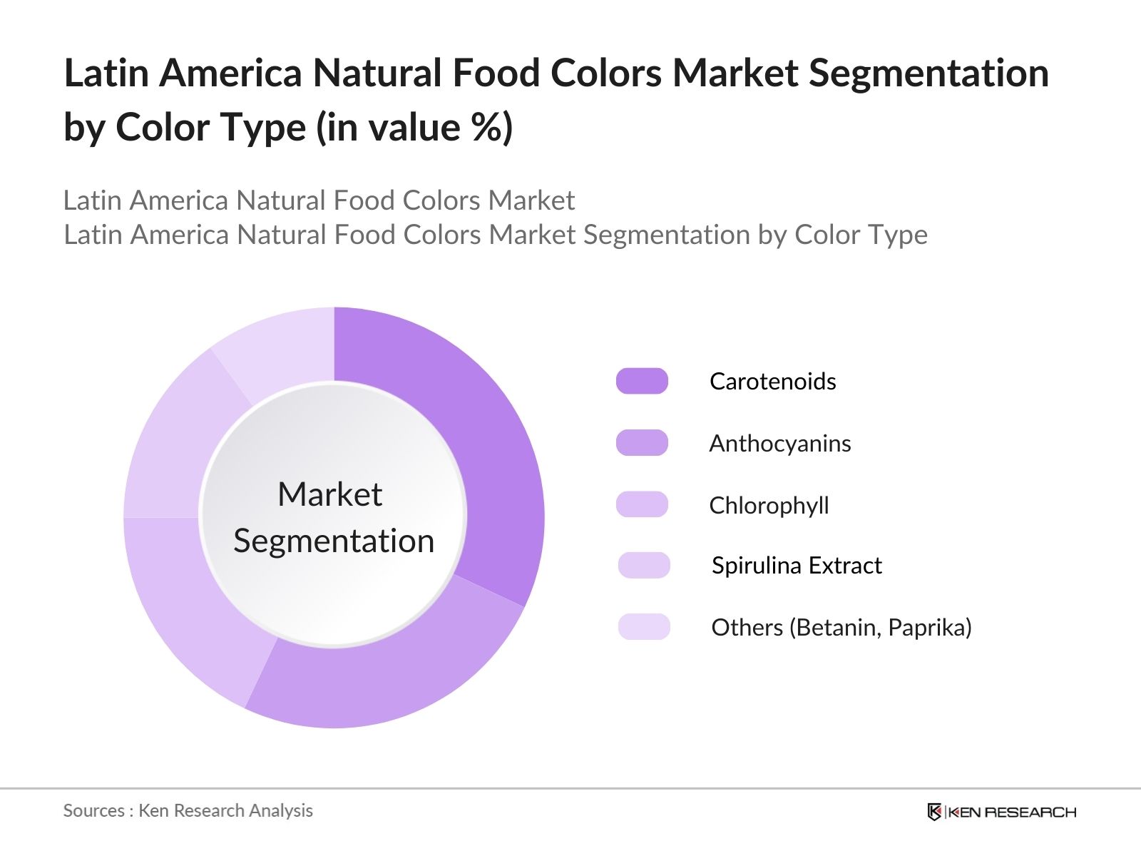 Latin America Natural Food Colors Market Segmentation by color type
