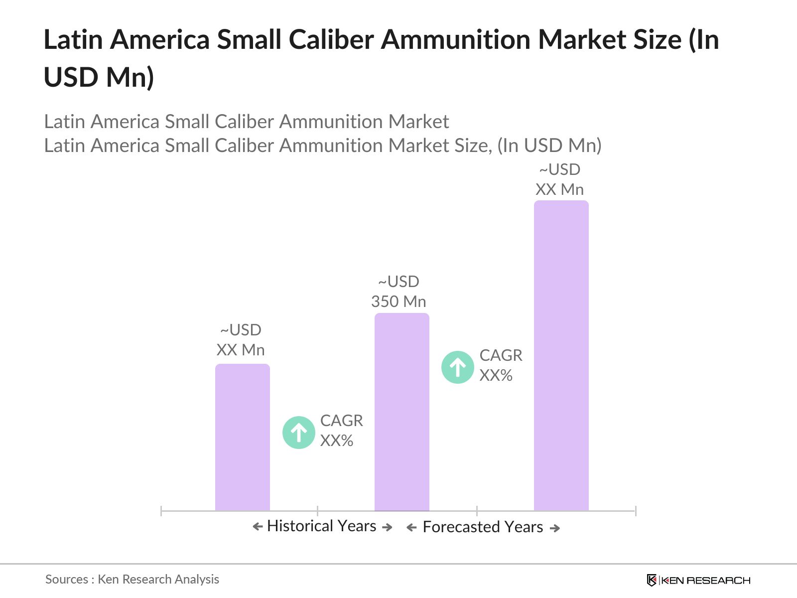 Latin America Small Caliber Ammunition Market size