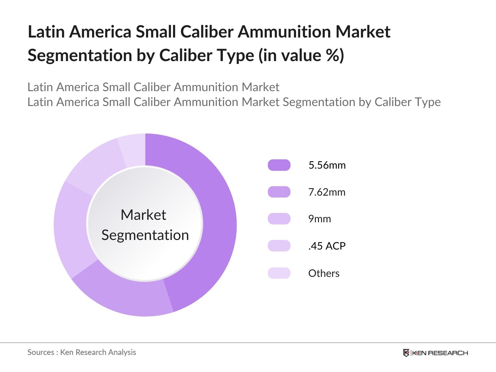 Latin America Small Caliber Ammunition Market Segmentation by caliber type