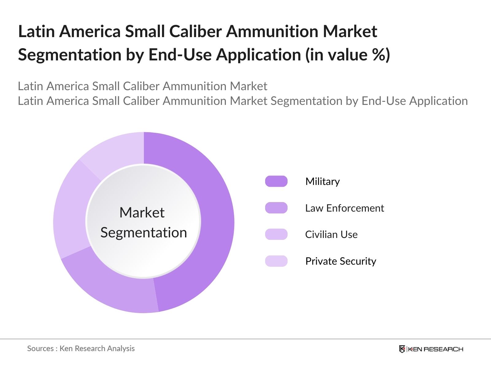 Latin America Small Caliber Ammunition Market Segmentation by end-use application