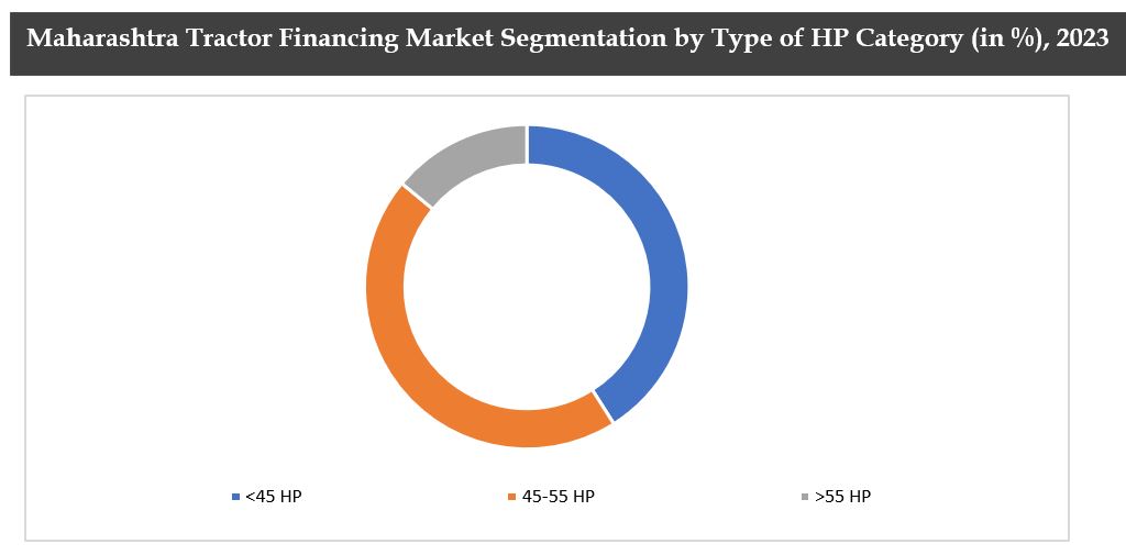Maharashtra Tractor Financing Market Share