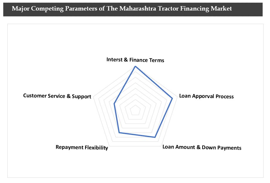 Maharashtra Tractor Financing Market Outlook
