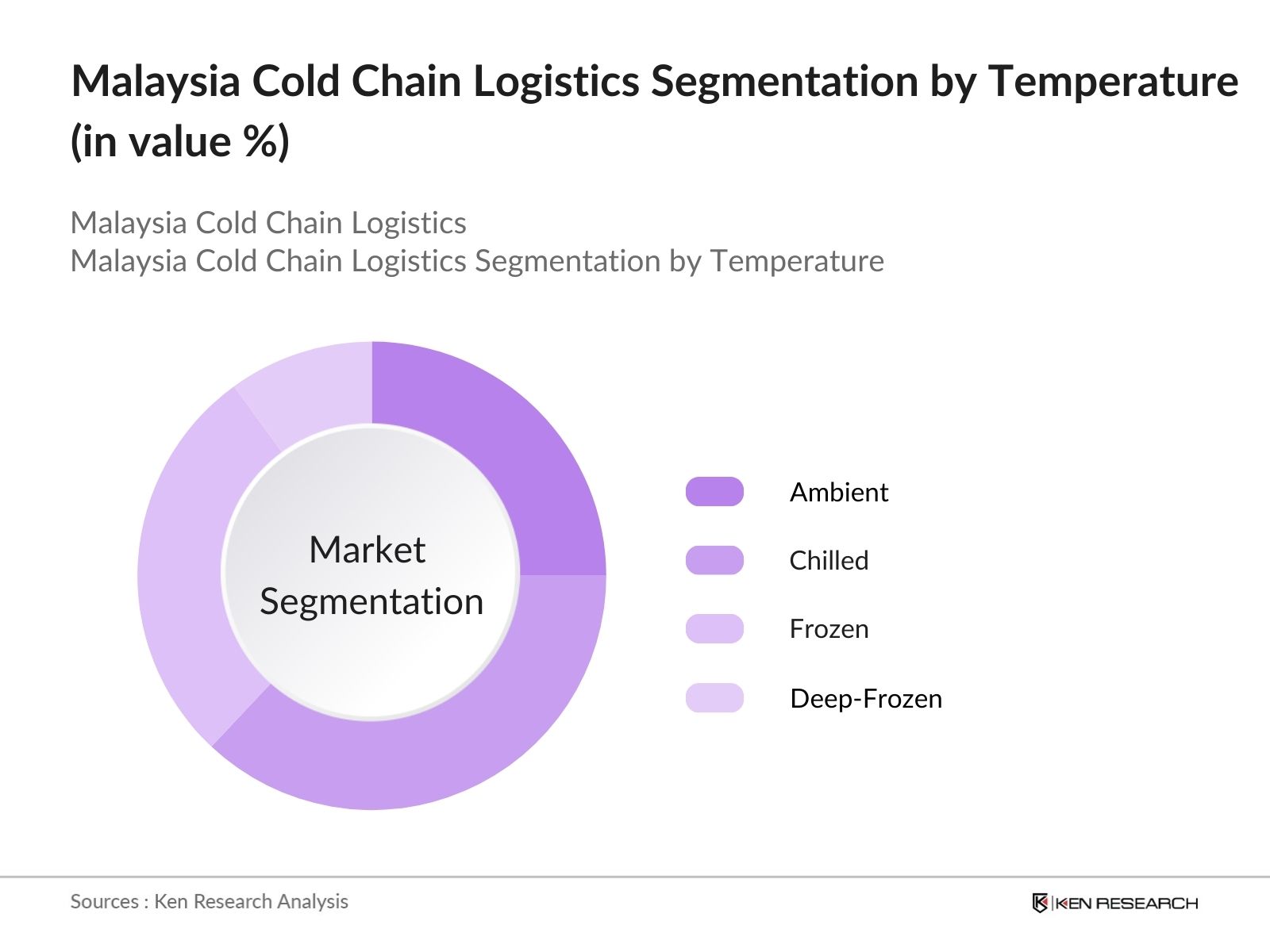 Malaysia Cold Chain Logistics Market Segmentation By Temperature