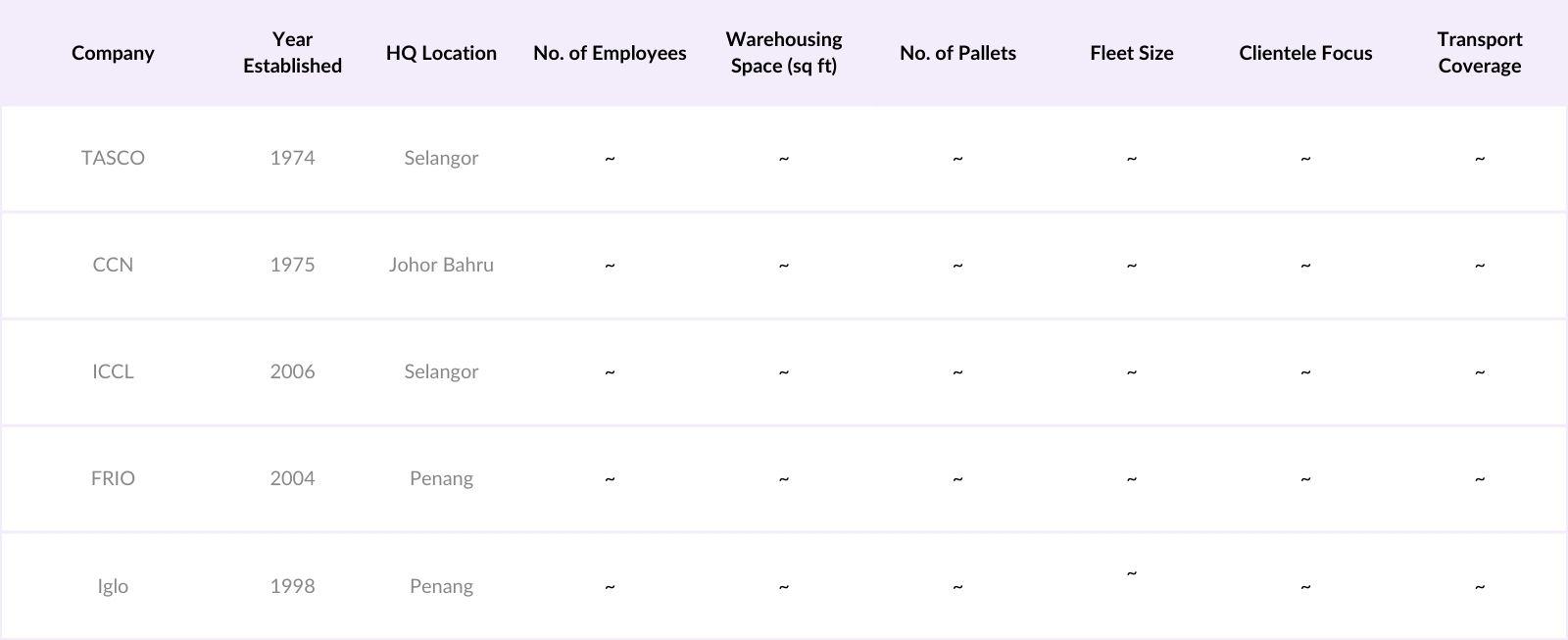 Malaysia Cold Chain Logistics Market Competitive Landscape