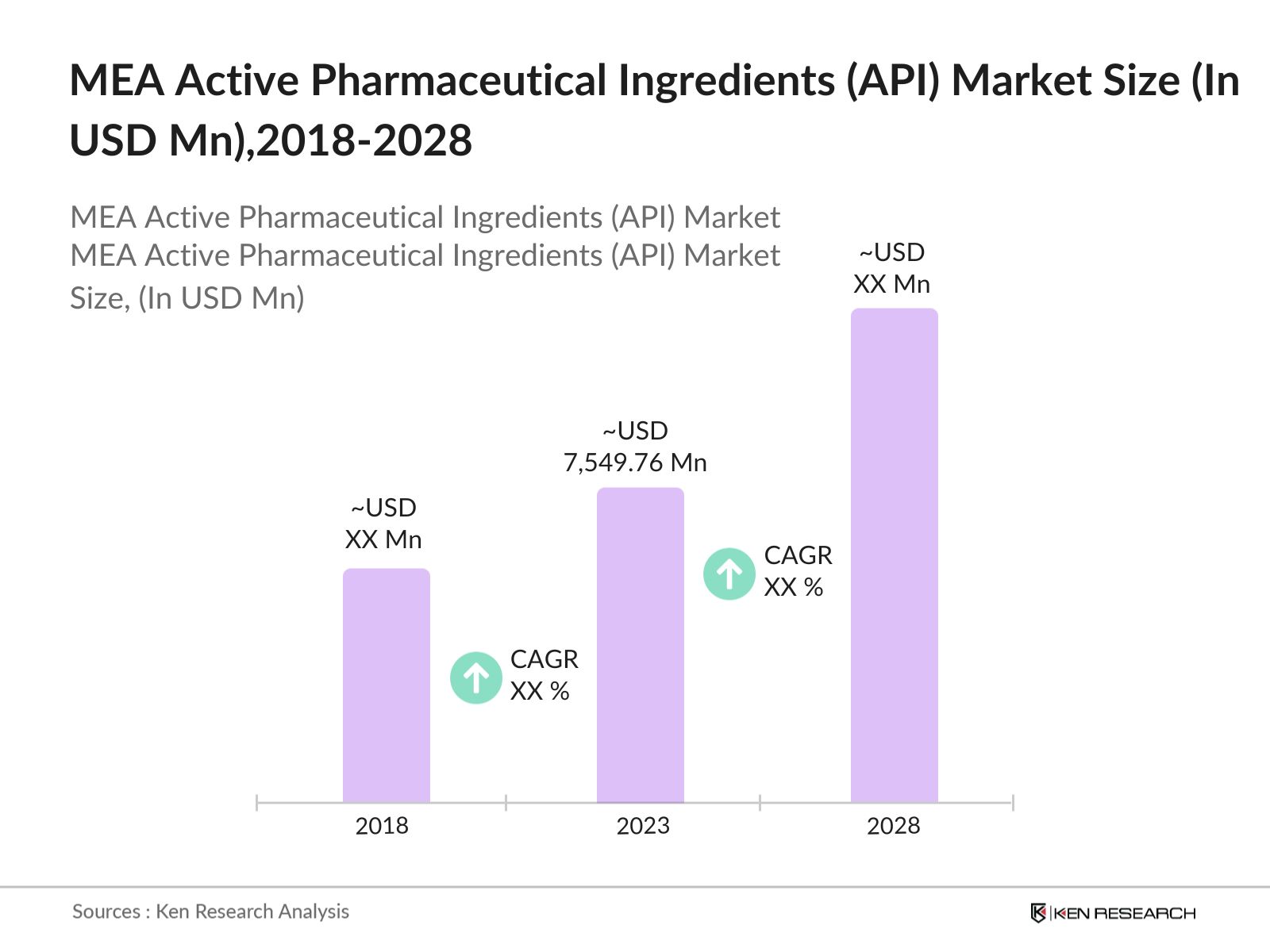 MEA Active Pharmaceutical Ingredients (API) Market size