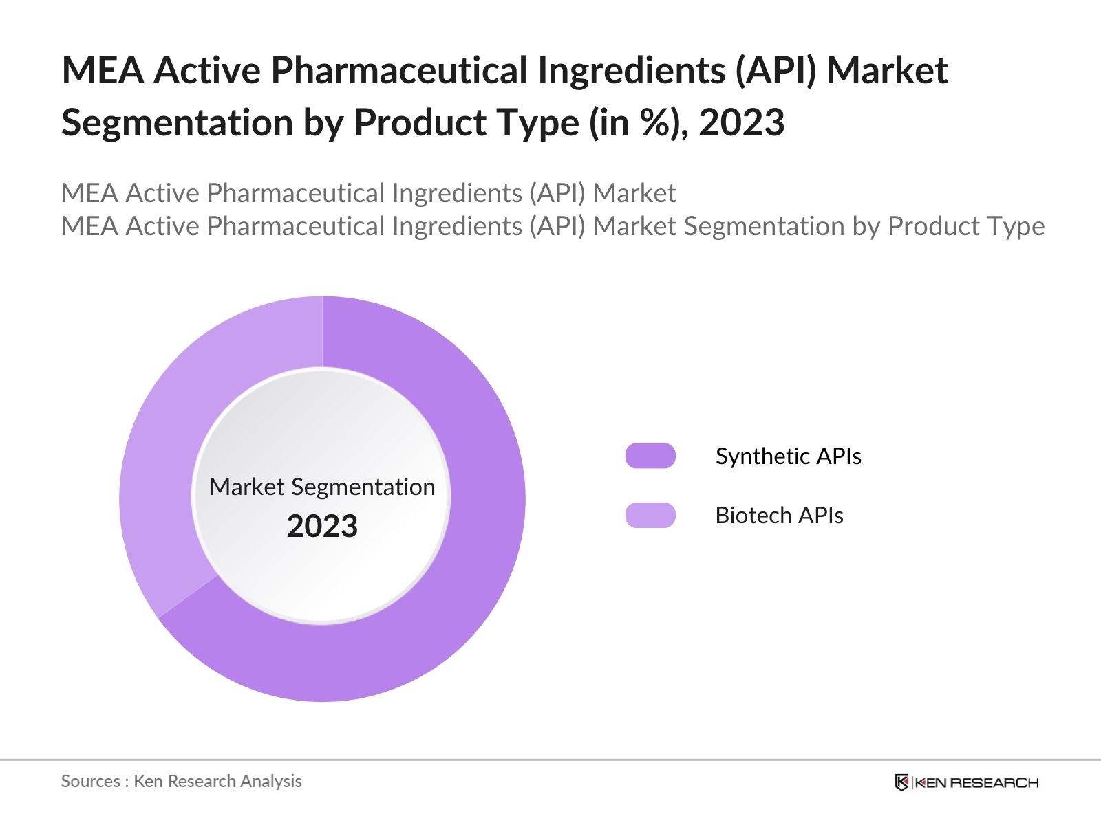 MEA Active Pharmaceutical Ingredients (API) Market Segmentation by Product Type