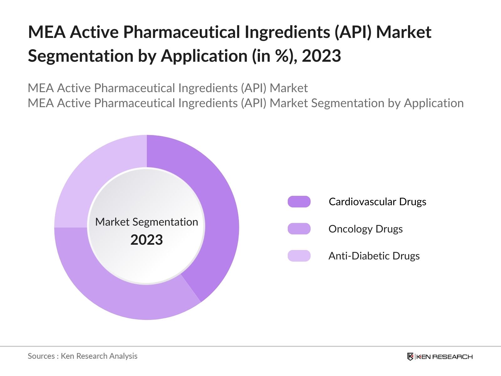 MEA Active Pharmaceutical Ingredients (API) Market Segmentation by Application