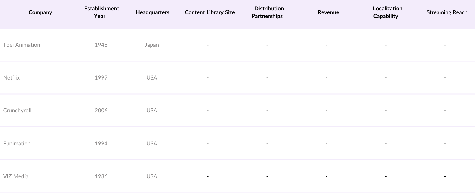 MEA Anime Market Competitive Landscape