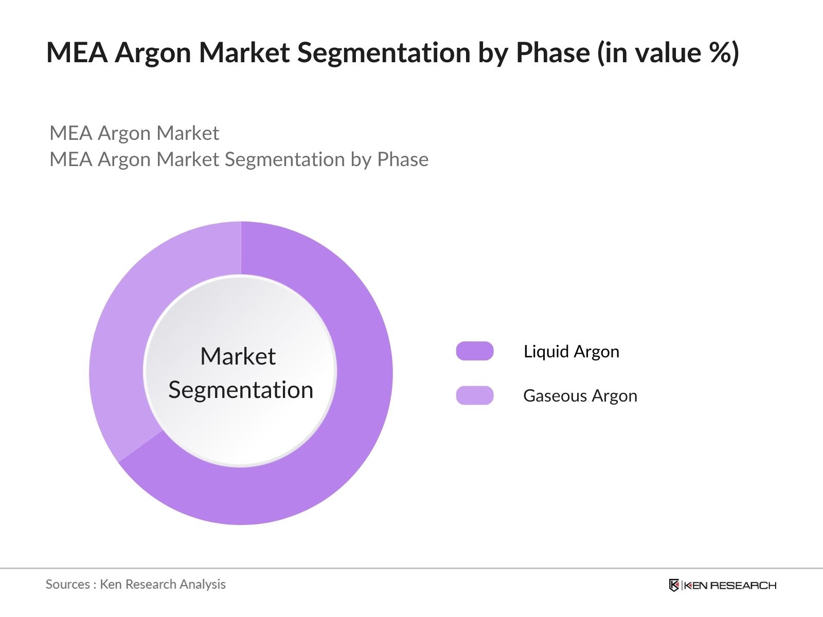 MEA Argon Market Segmentation By Phase