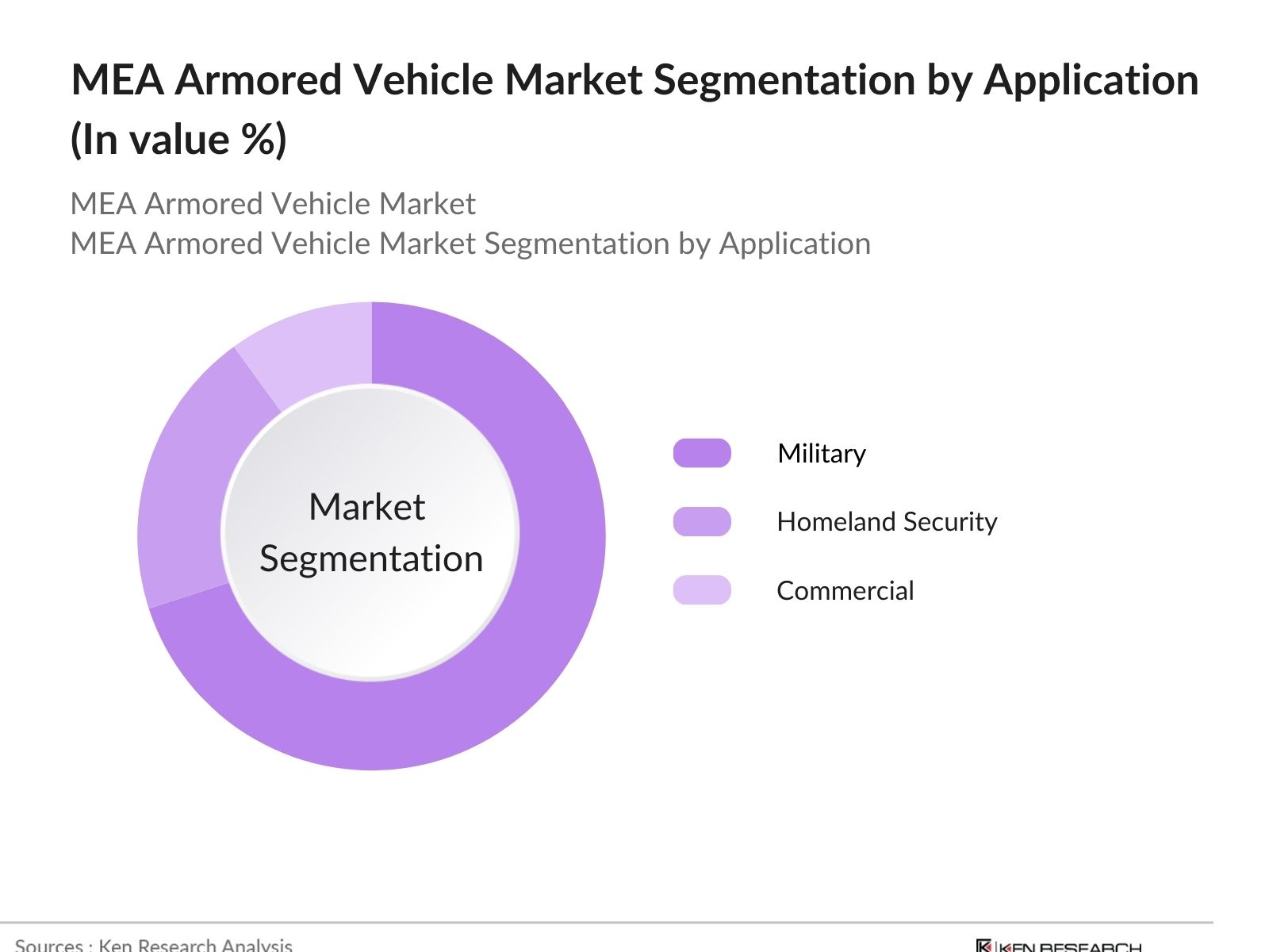 MEA Armored Vehicle Market Segmentation by Application