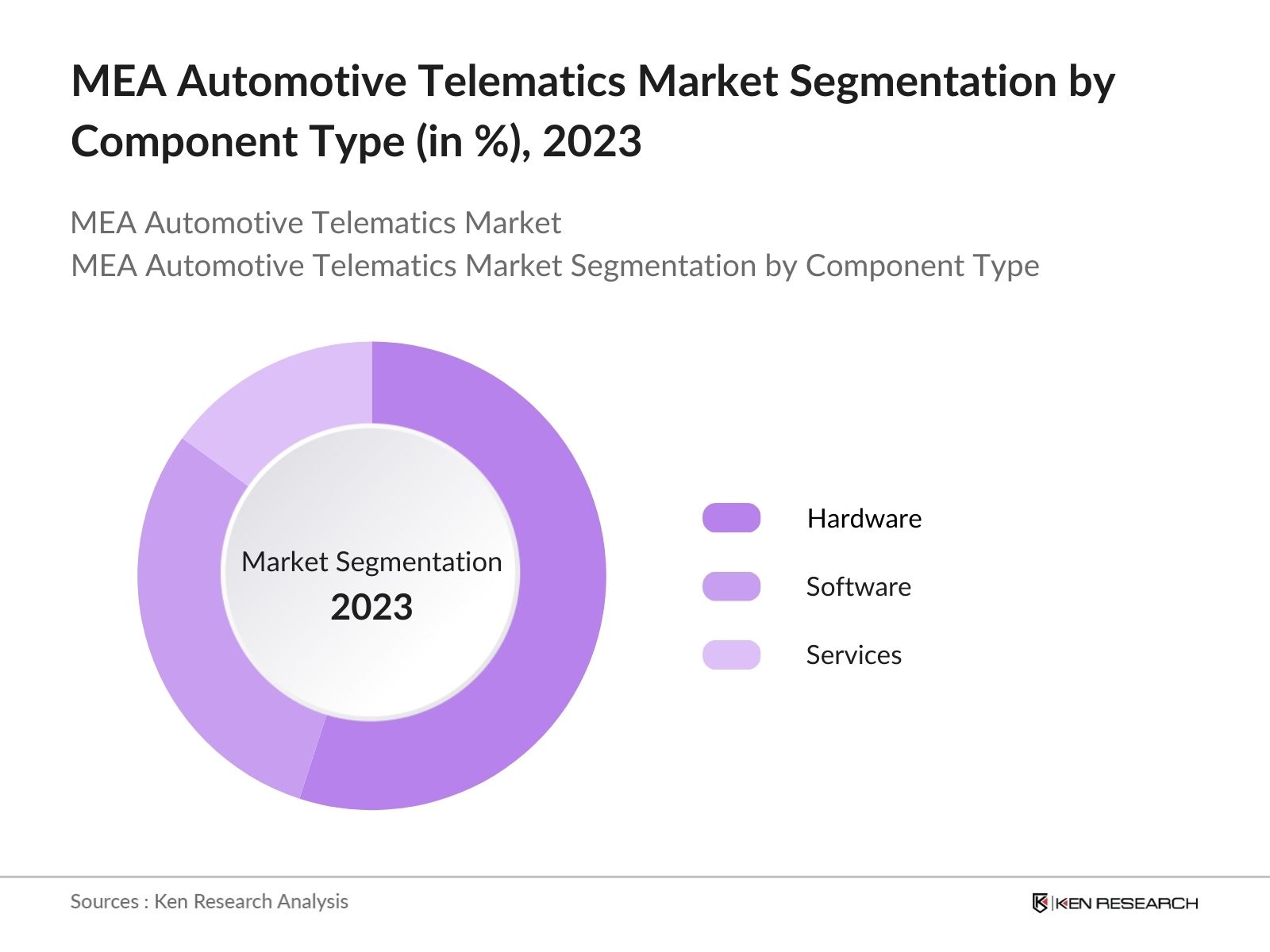 MEA Automotive Telematics Market Segmentation By Component Type