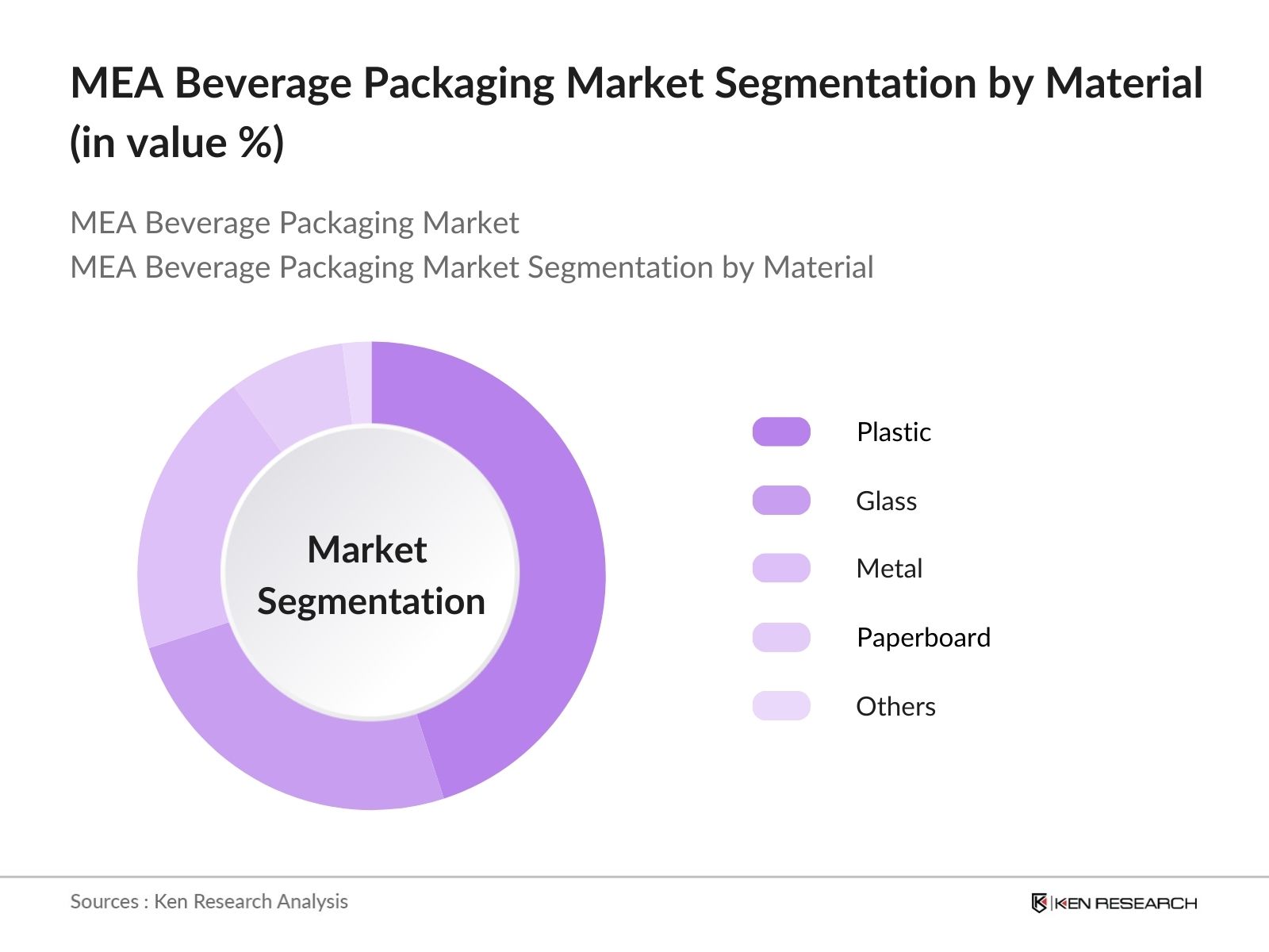 MEA Beverage Packaging Market Segmentation by material