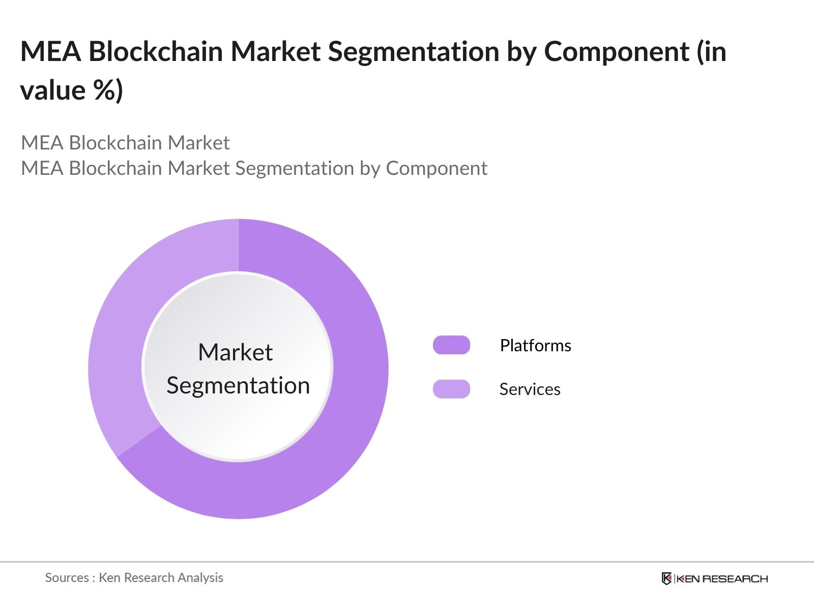 MEA Blockchain Market Segmentation