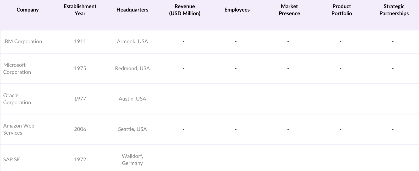 MEA Blockchain Market Competitive Landscape