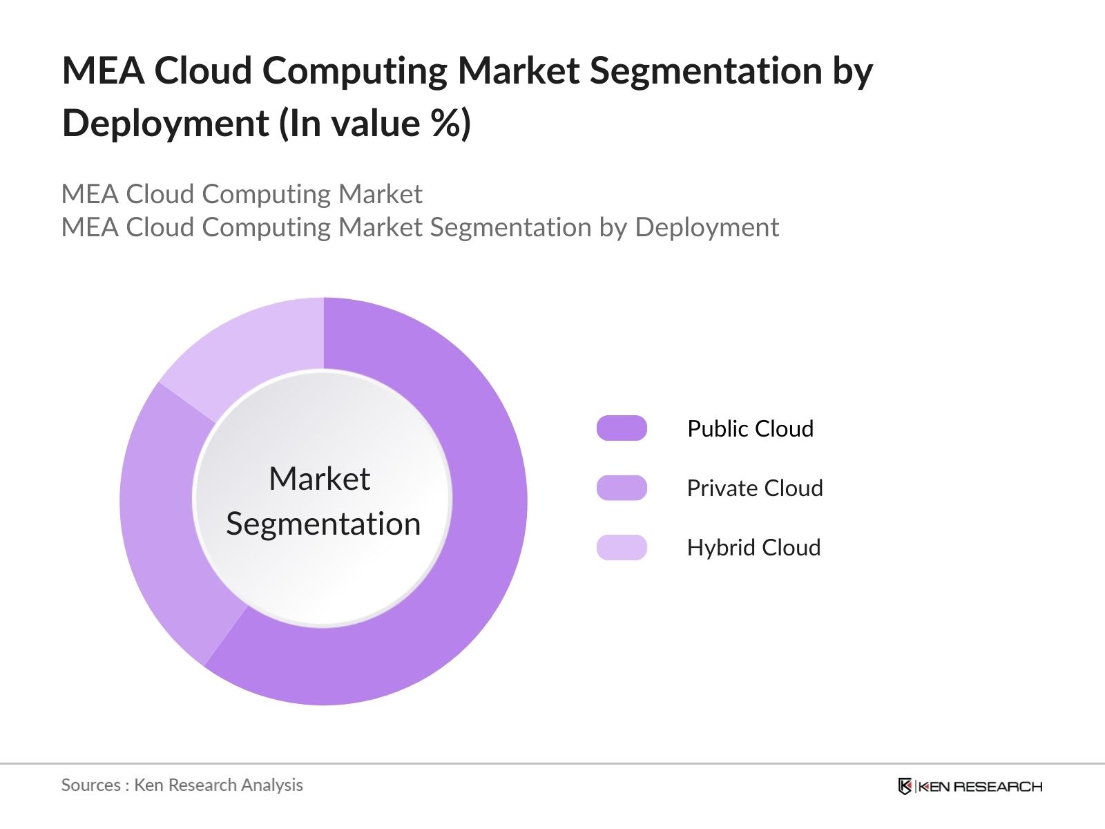 MEA Cloud Computing Market Segmentation by Deployment 