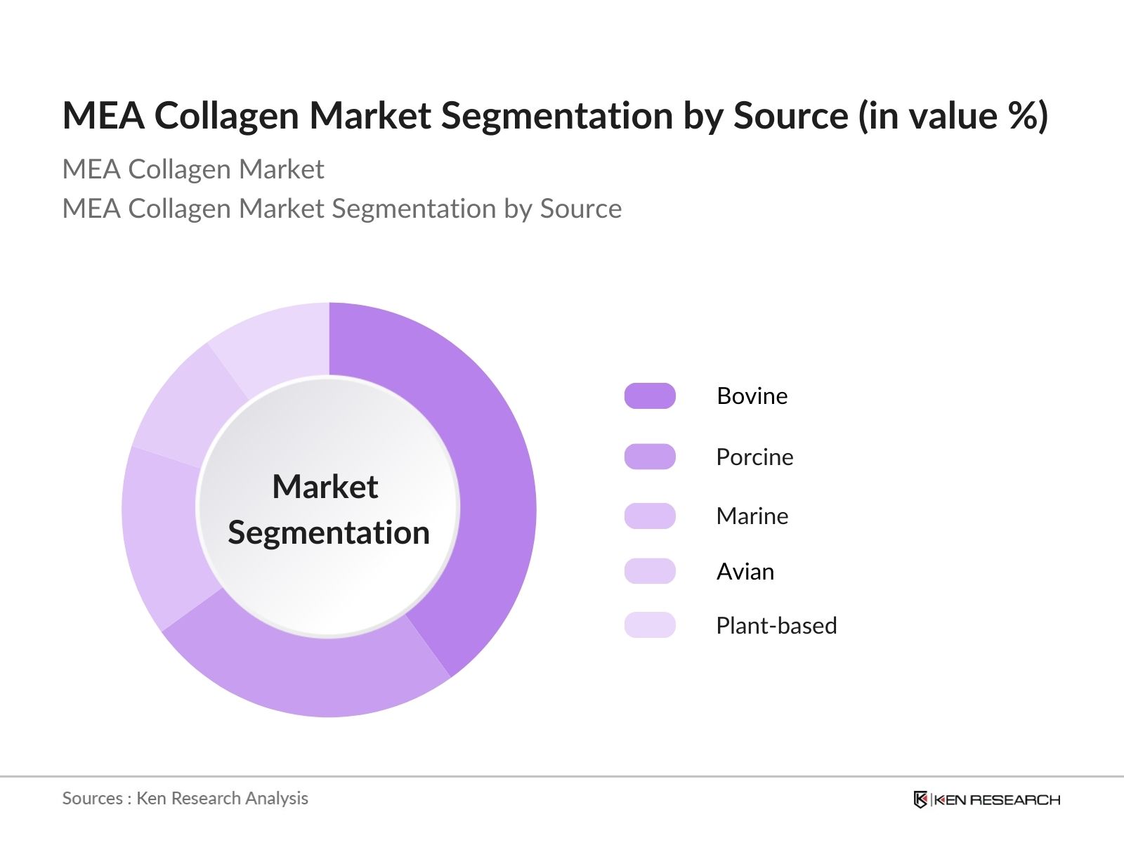 MEA Collagen Market Segmentation By Source