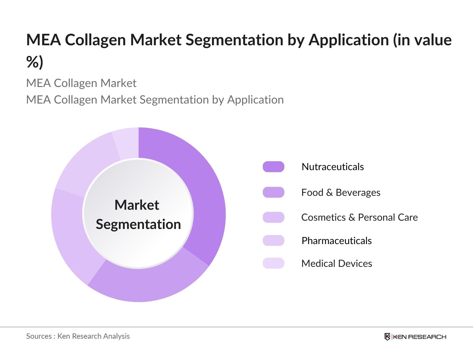 MEA Collagen Market Segmentation By Application