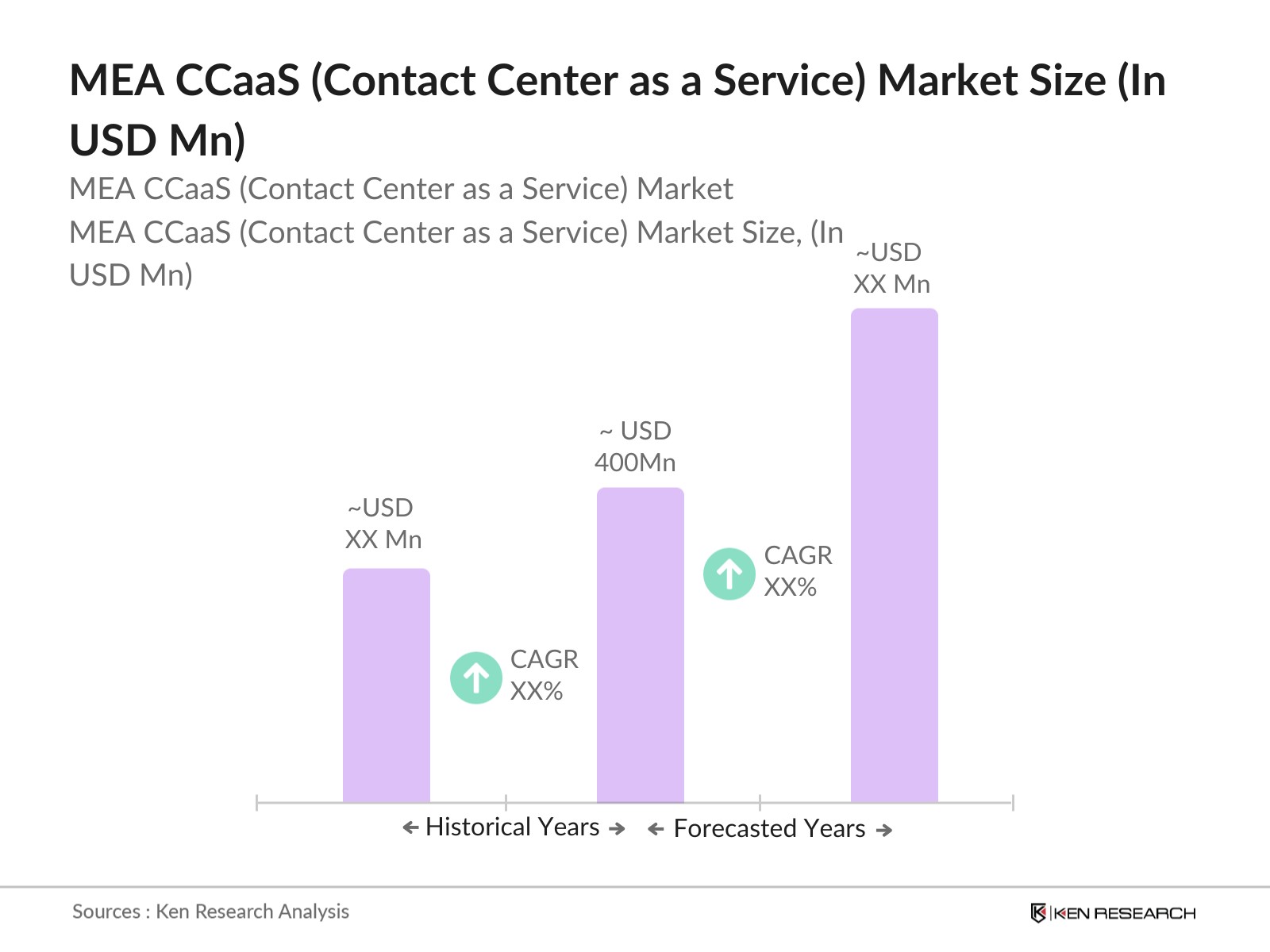 MEA CCaaS (Contact Center as a Service) Market Size