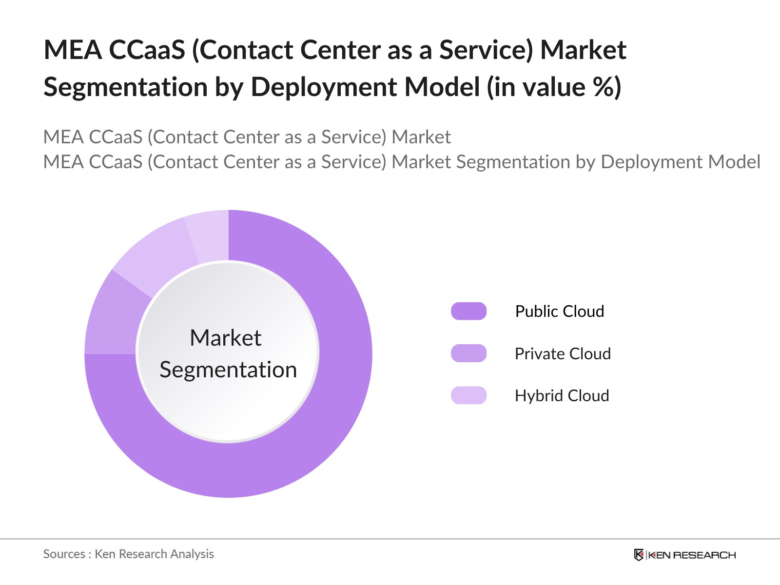 MEA CCaaS (Contact Center as a Service) Market Segmentation By Deployment Type