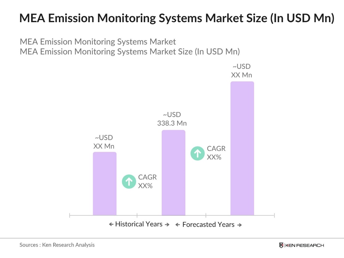 MEA Emission Monitoring Systems Market size