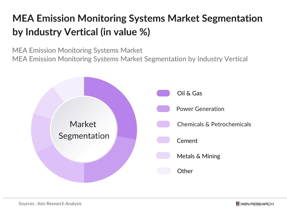 MEA Emission Monitoring Systems Market Segmentation by Industry Vertical