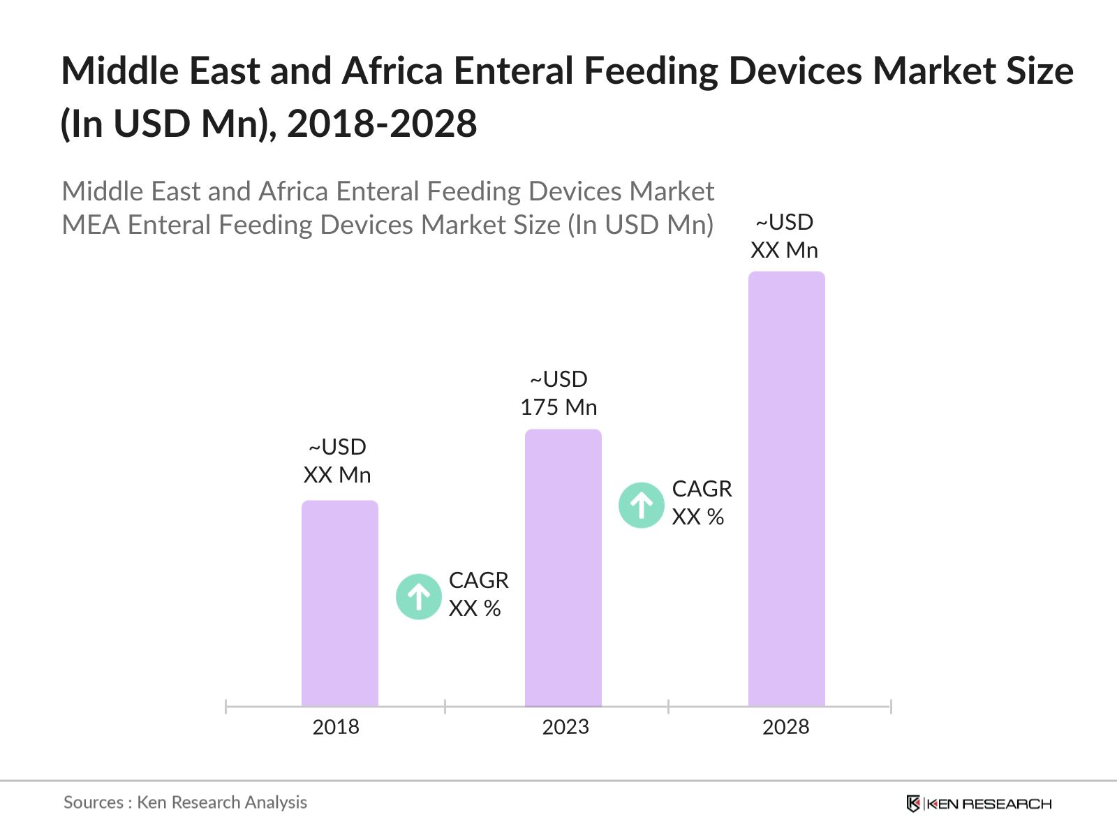 Middle East and Africa Enteral Feeding Devices Market 