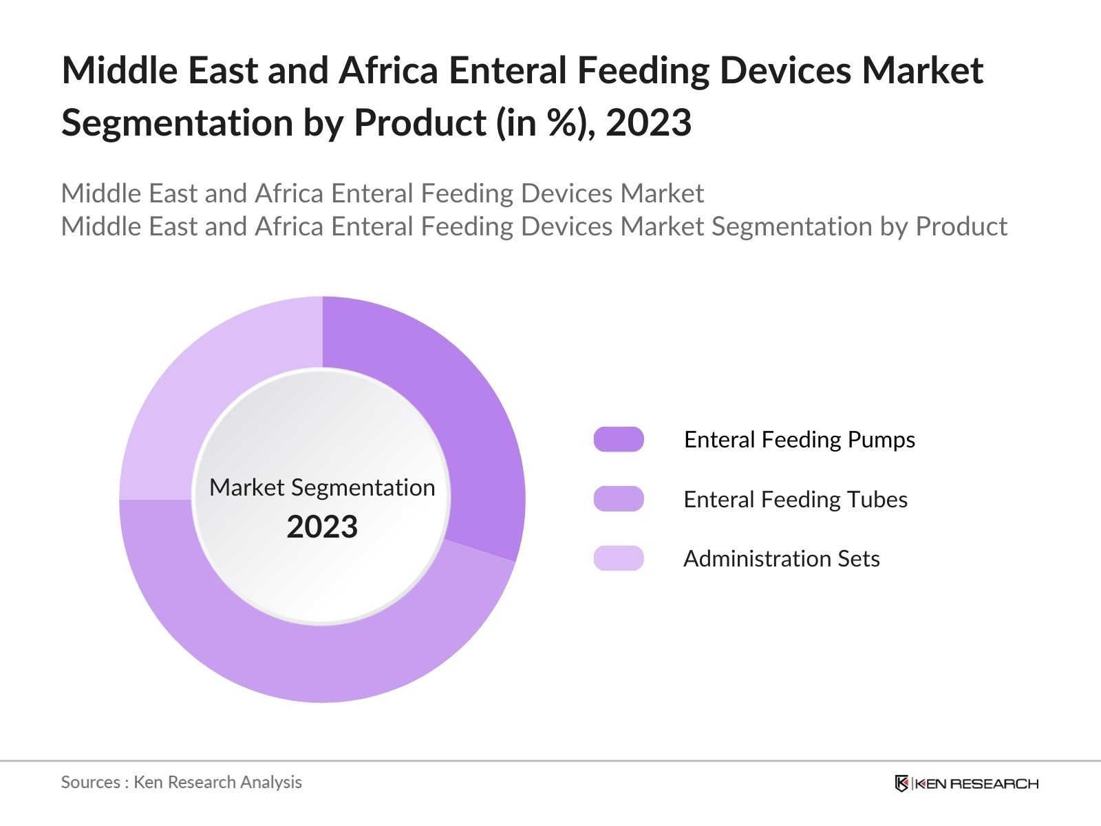 Middle East and Africa Enteral Feeding Devices Market Segmentation