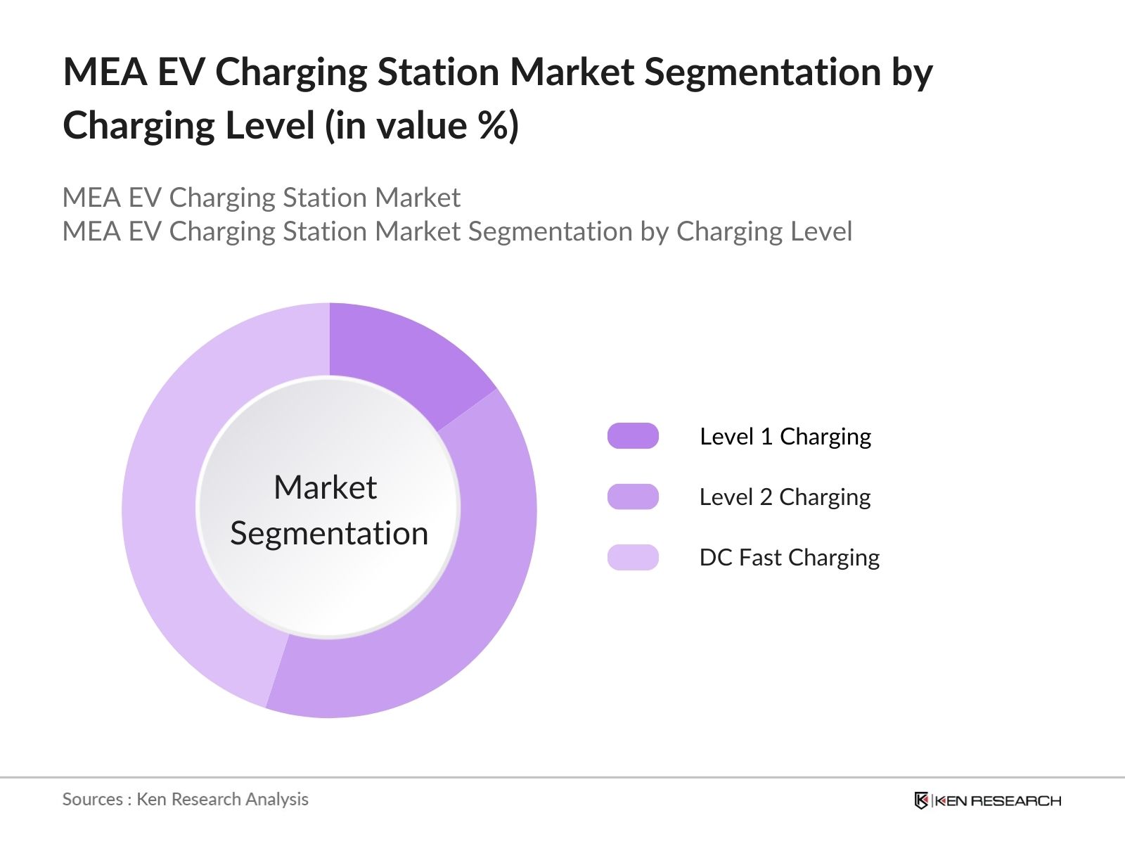 MEA EV Charging Station Market Segmentation by charging level