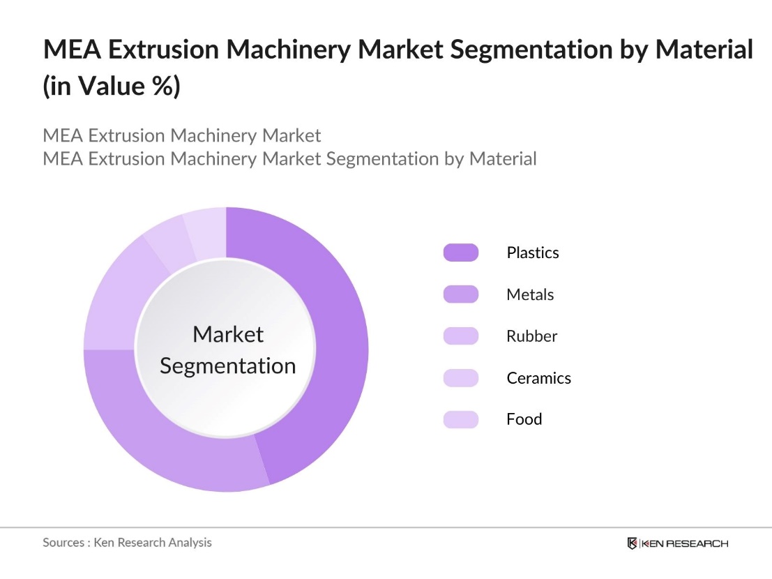 MEA Extrusion Machinery Market Segmentation by Material