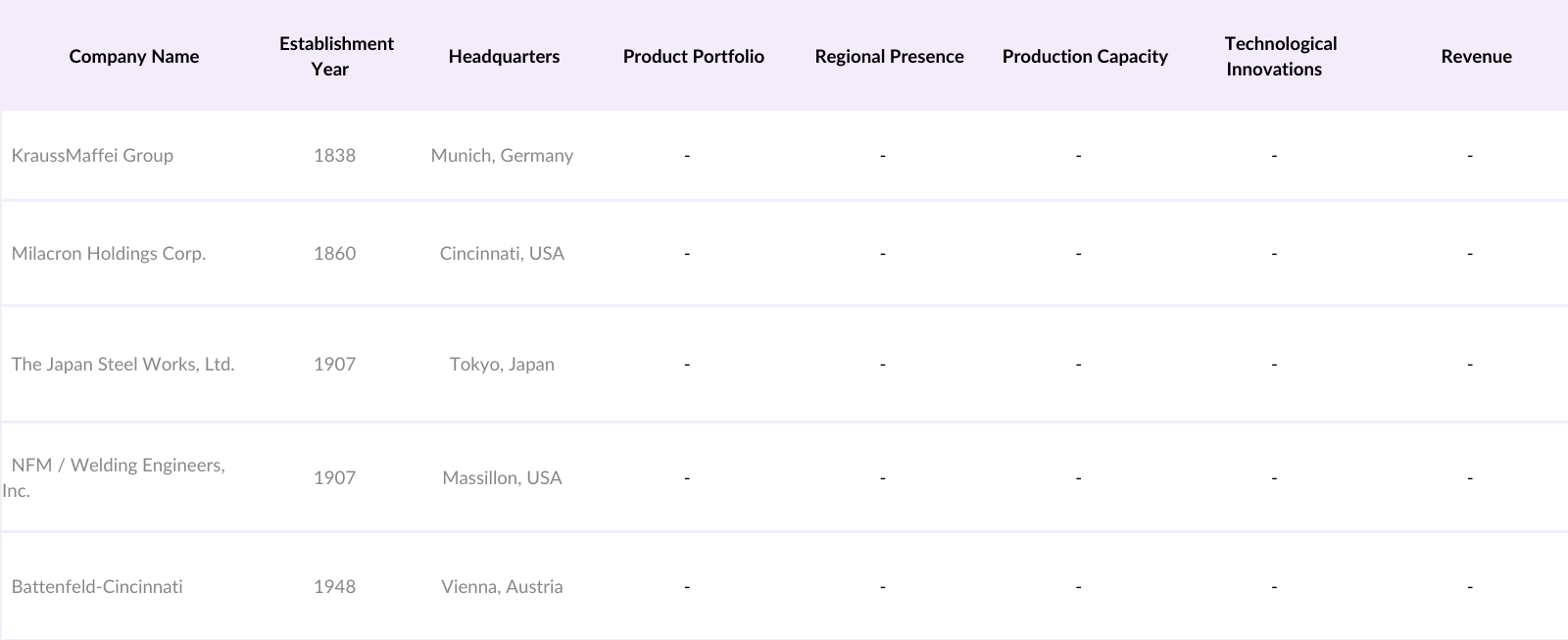 MEA Extrusion Machinery Market Competitive Landscape