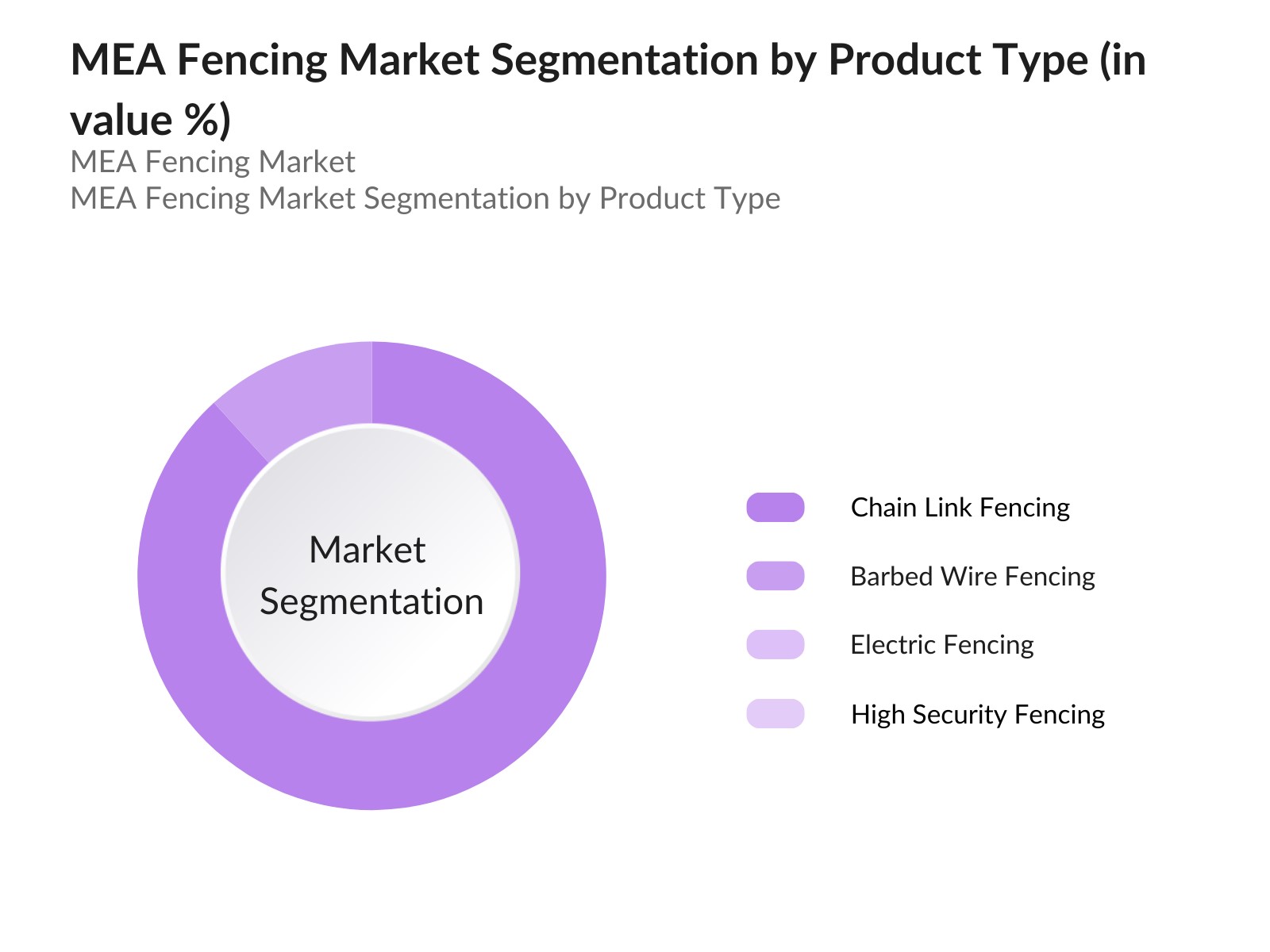 MEA Fencing Market Segmentation By Product Type