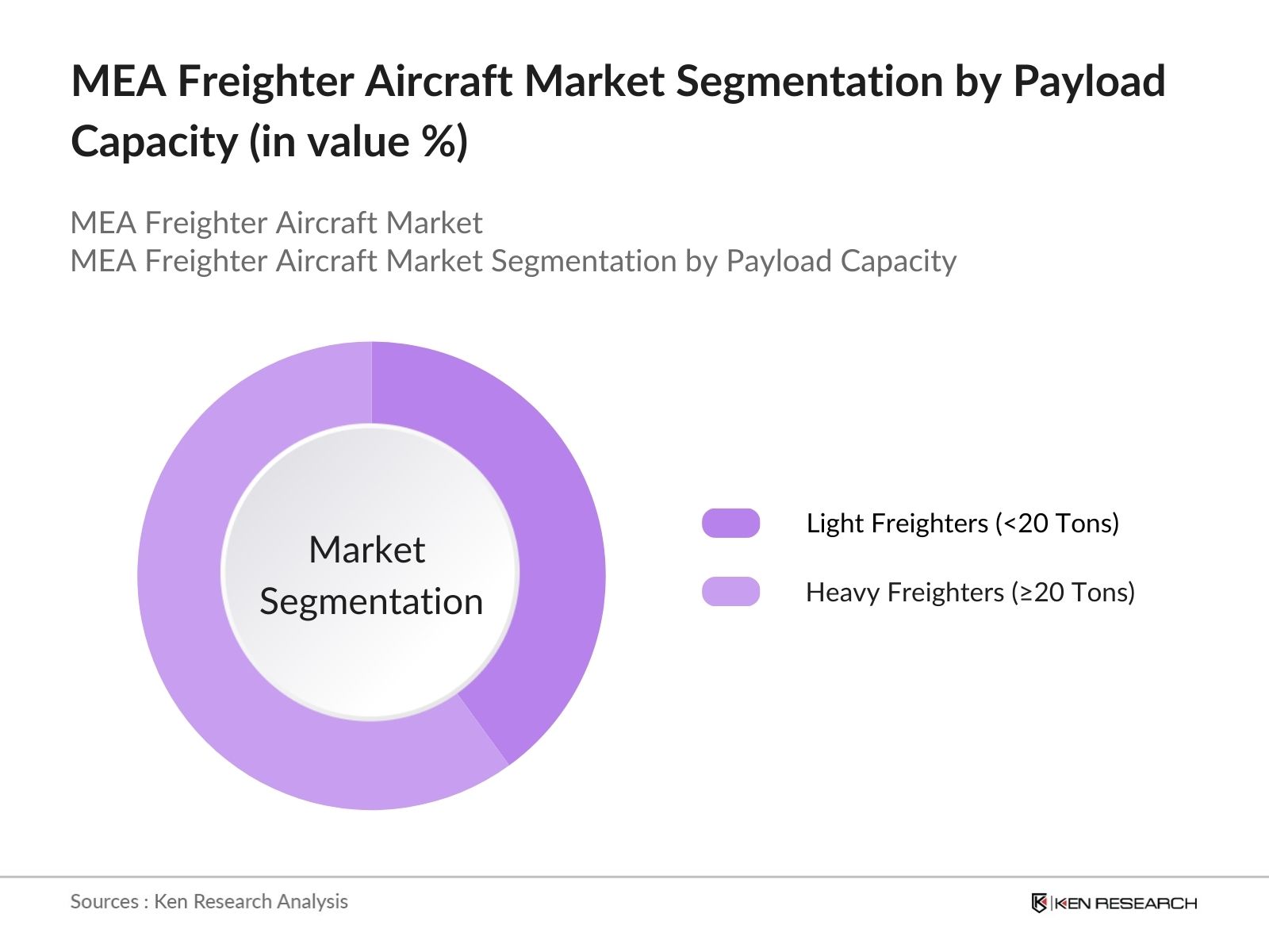 MEA Freighter Aircraft Market Segmentation by capacity