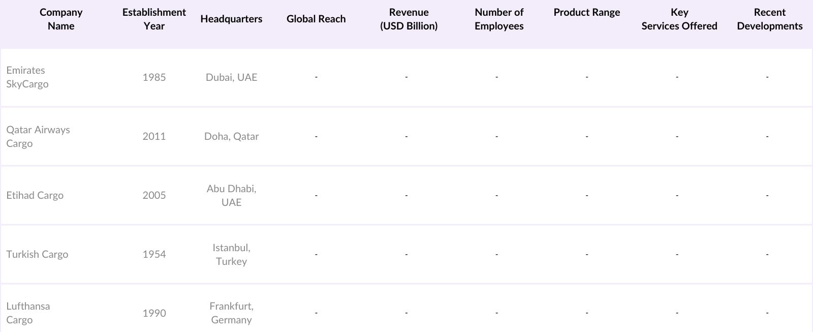 MEA Freighter Aircraft Competitive Landscape