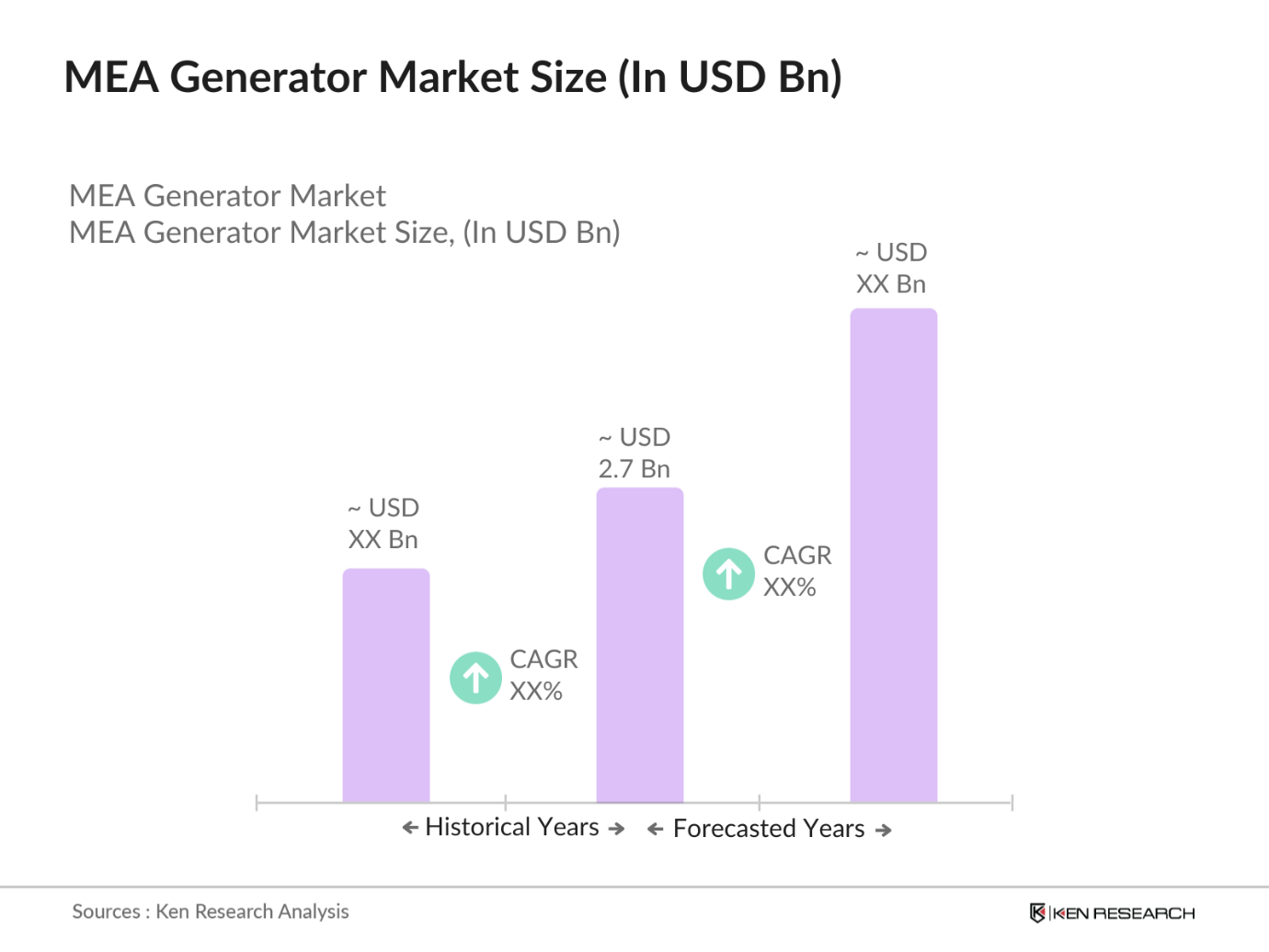MEA Generator Market Size