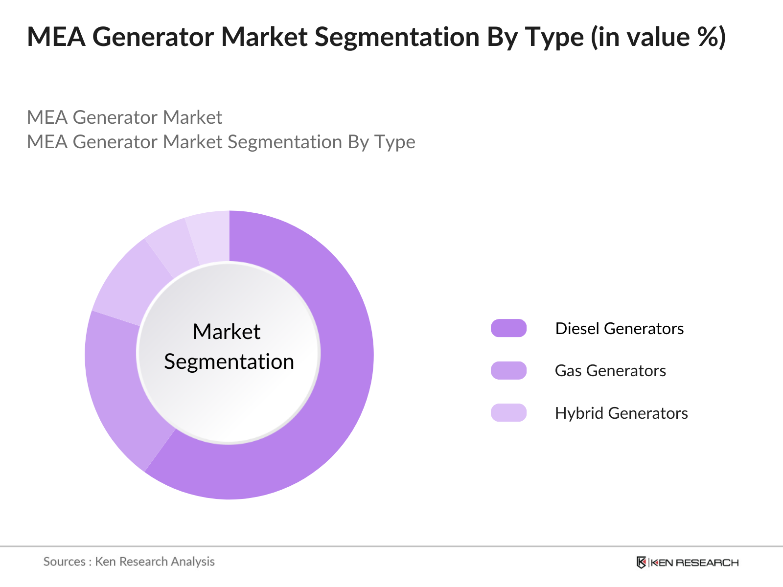 MEA Generator Market Segmentation By Type