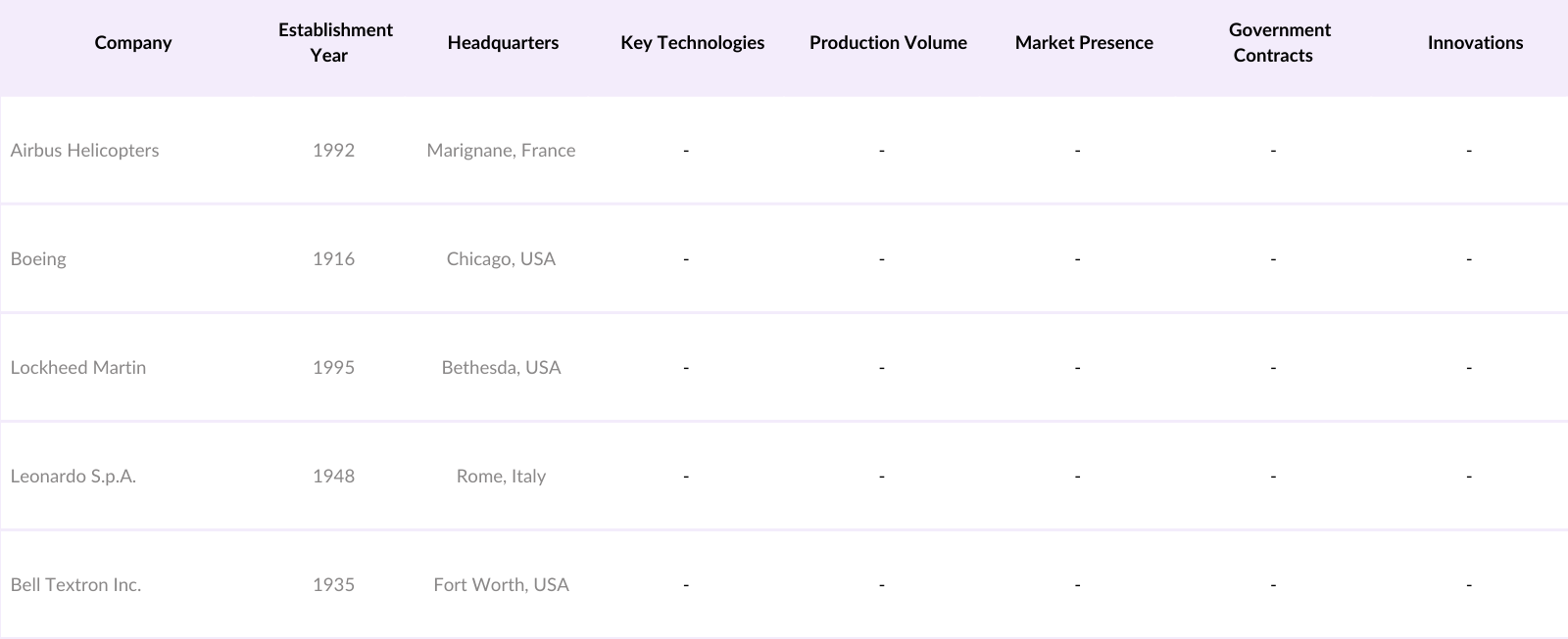 MEA Helicopters Market Competitive Landscape