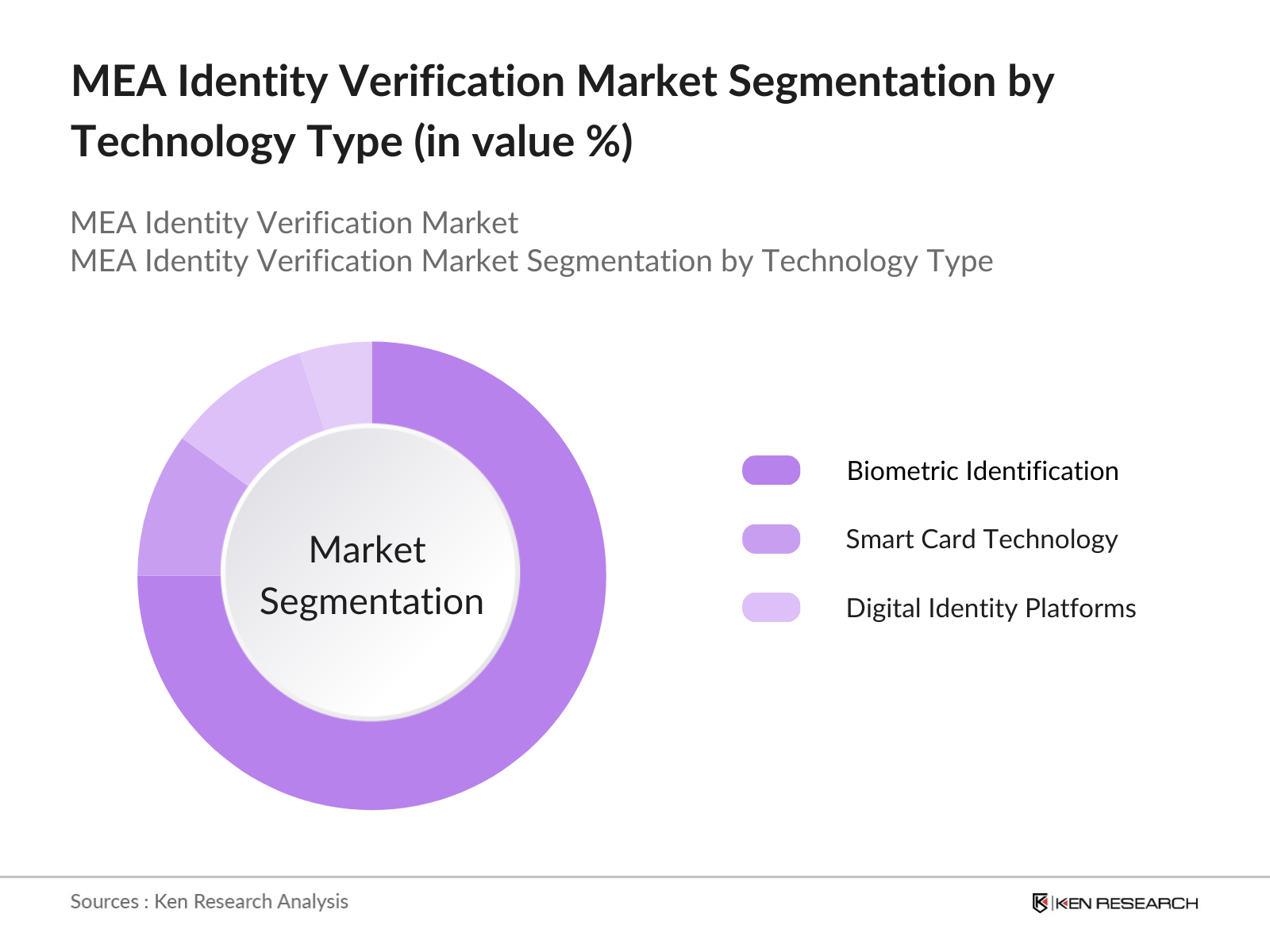 MEA Identity verification Market Segmentation By Technology Type