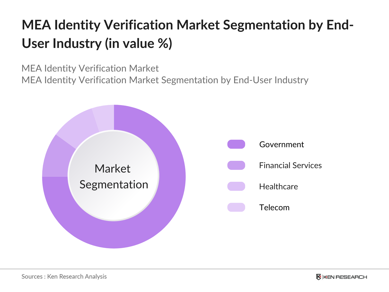 MEA Identity verification Market Segmentation By End-User Industry