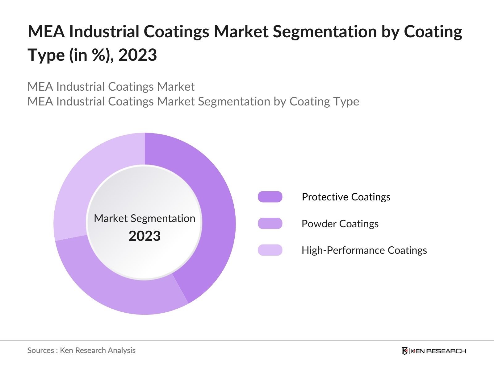MEA Industrial Coatings Market Segmentation by Coating Type