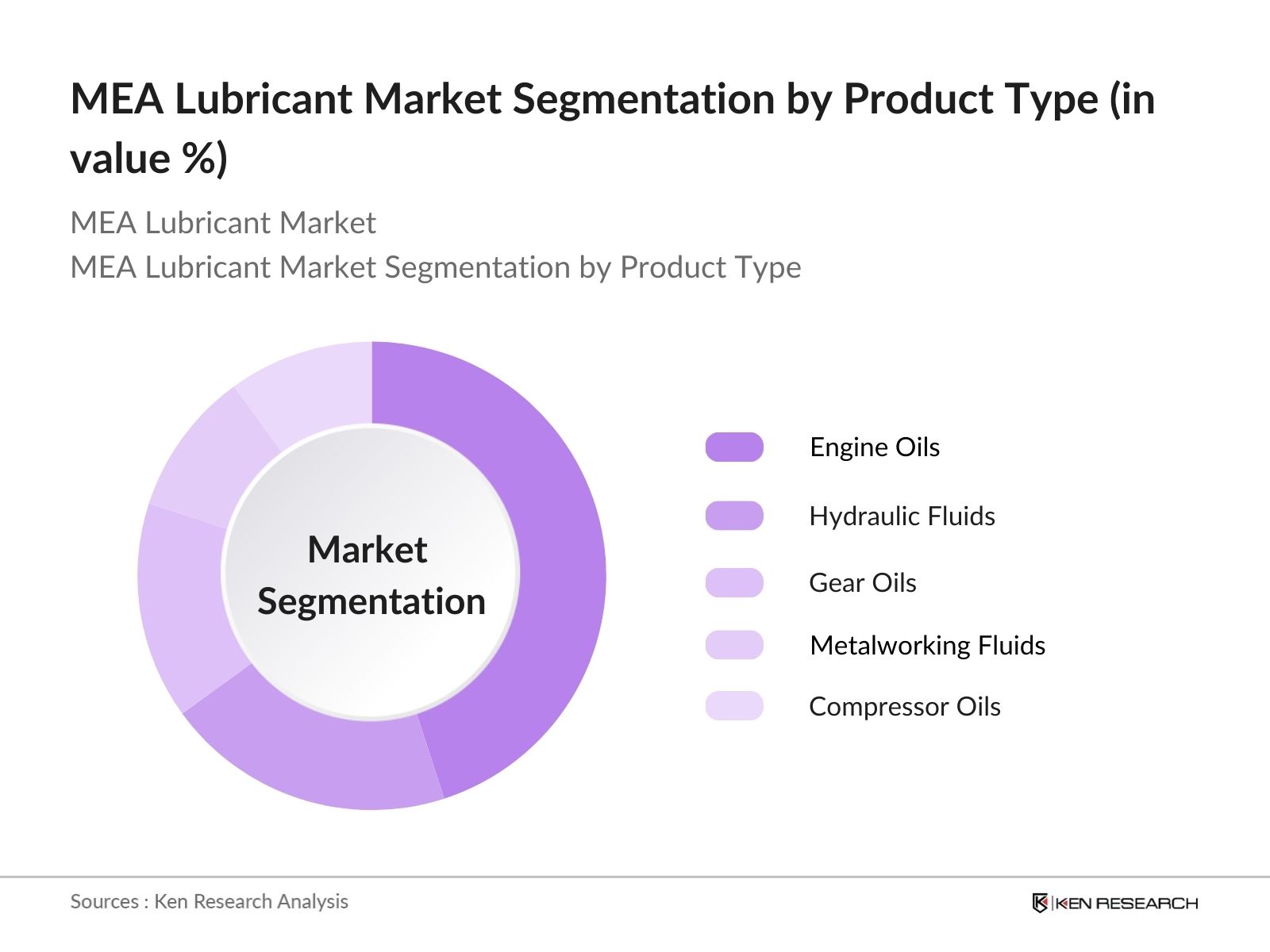 MEA Lubricant Market Segmentation By Product Type