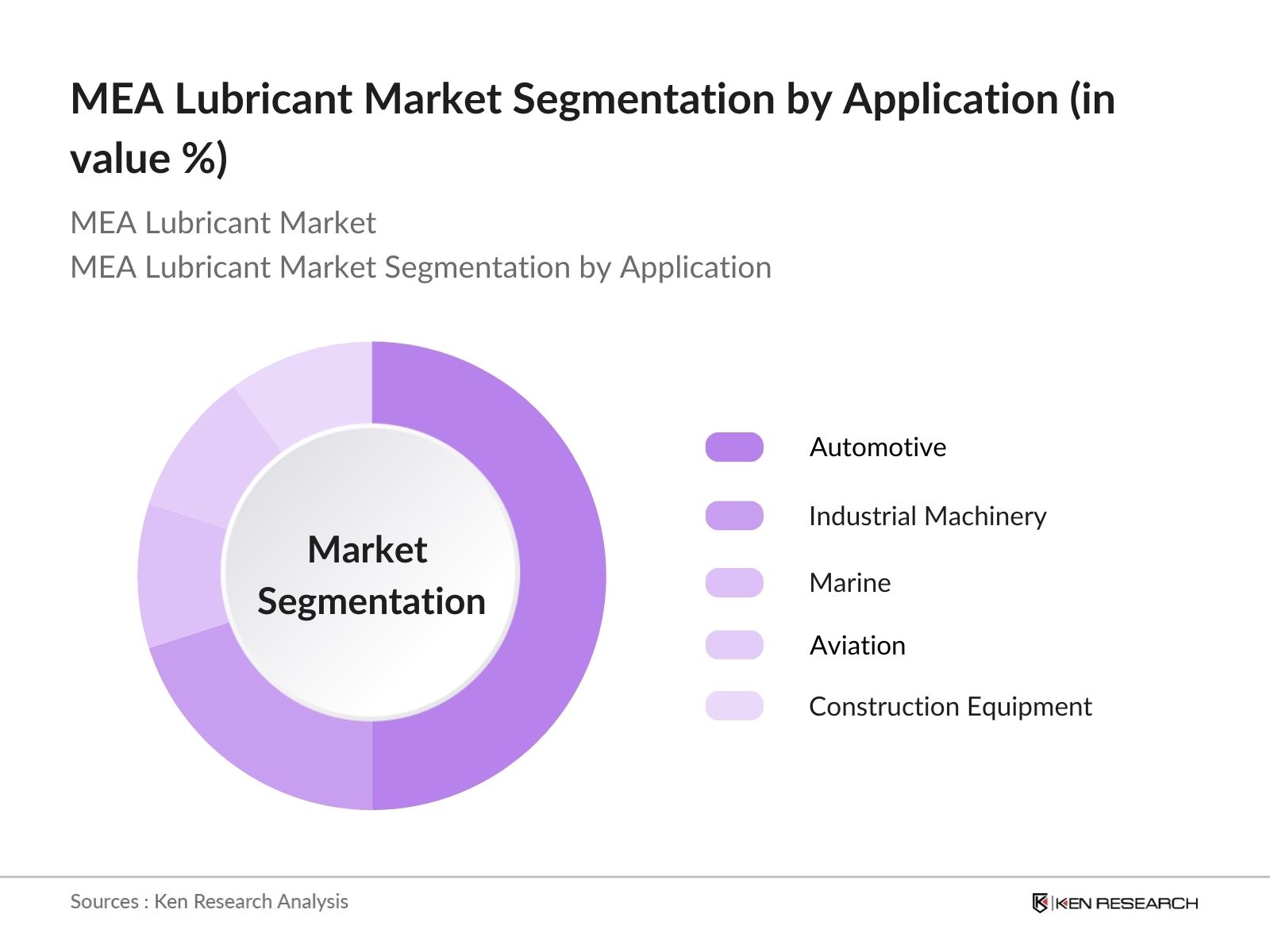 MEA Lubricant Market Segmentation By Application