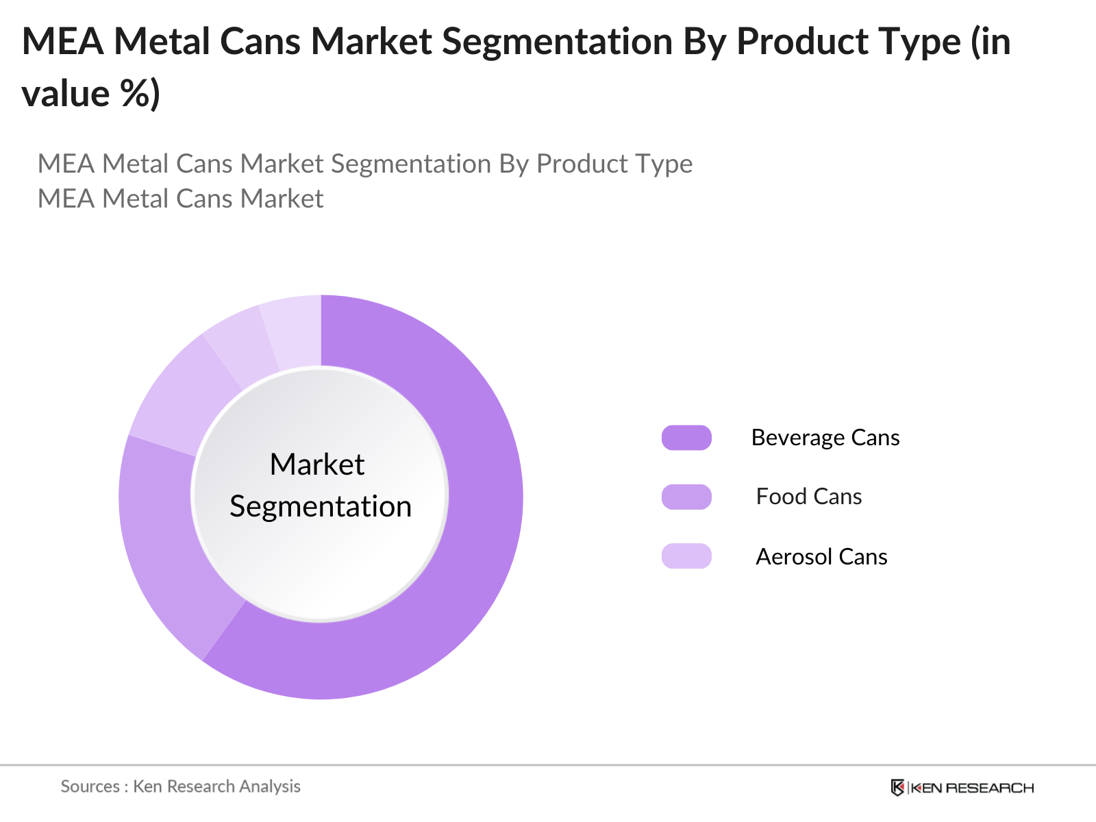 MEA Metal Cans Market Segmentation By Product Type