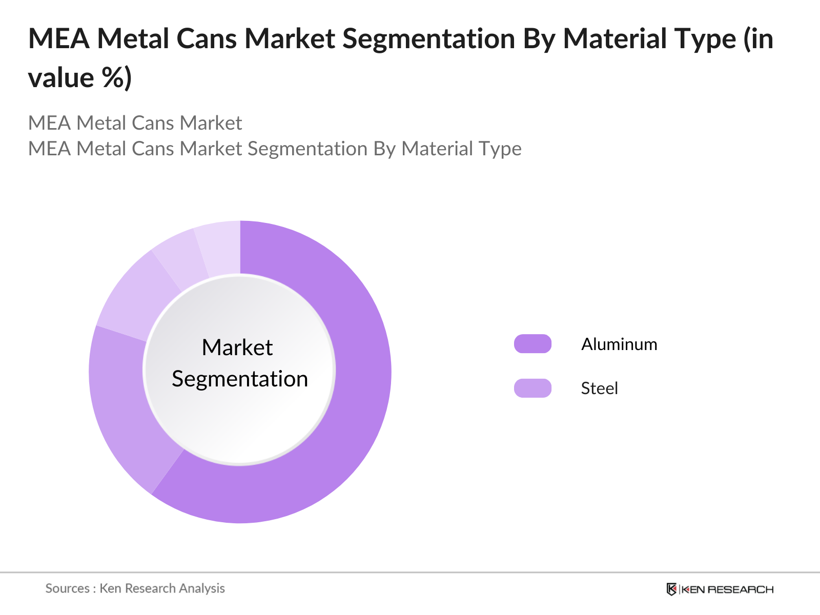 MEA Metal Cans Market Segmentation By Material Type