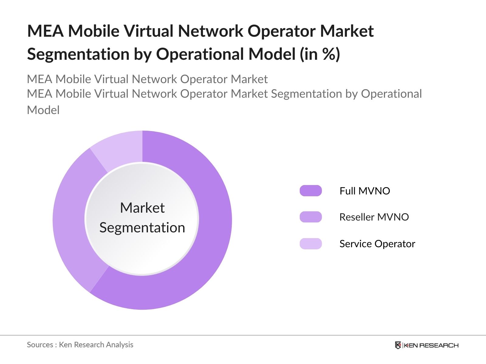 MEA Mobile Virtual Network Operator Market Segmentation by Operational Model