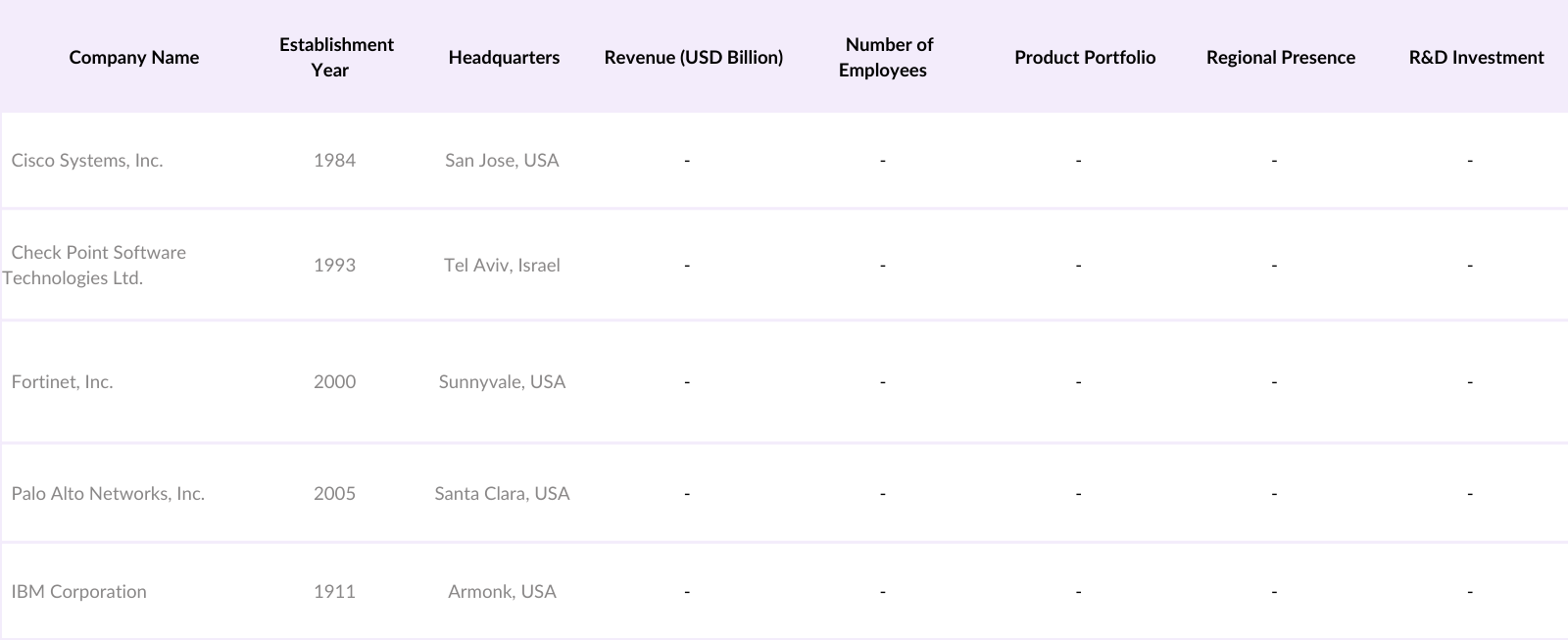 MEA Network Security Market Competitive Landscape