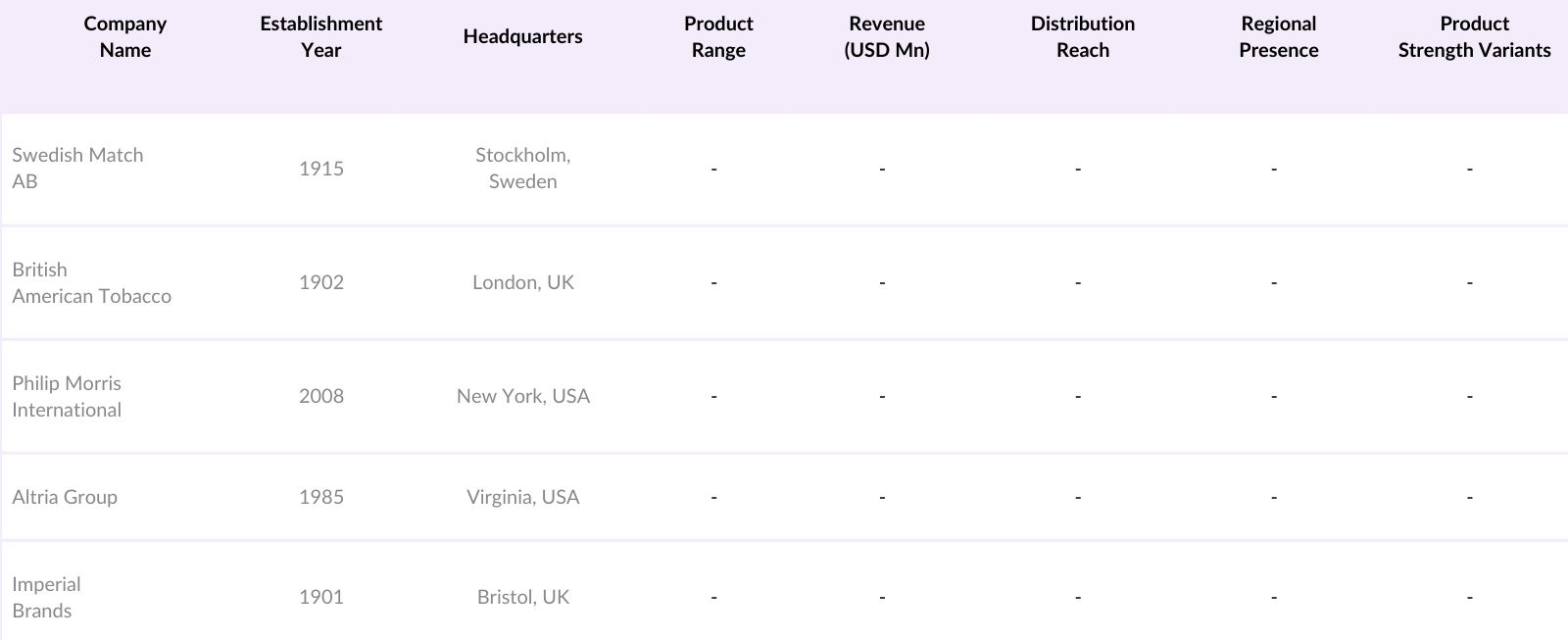 MEA Nicotine Pouch Market Competitive Landscape