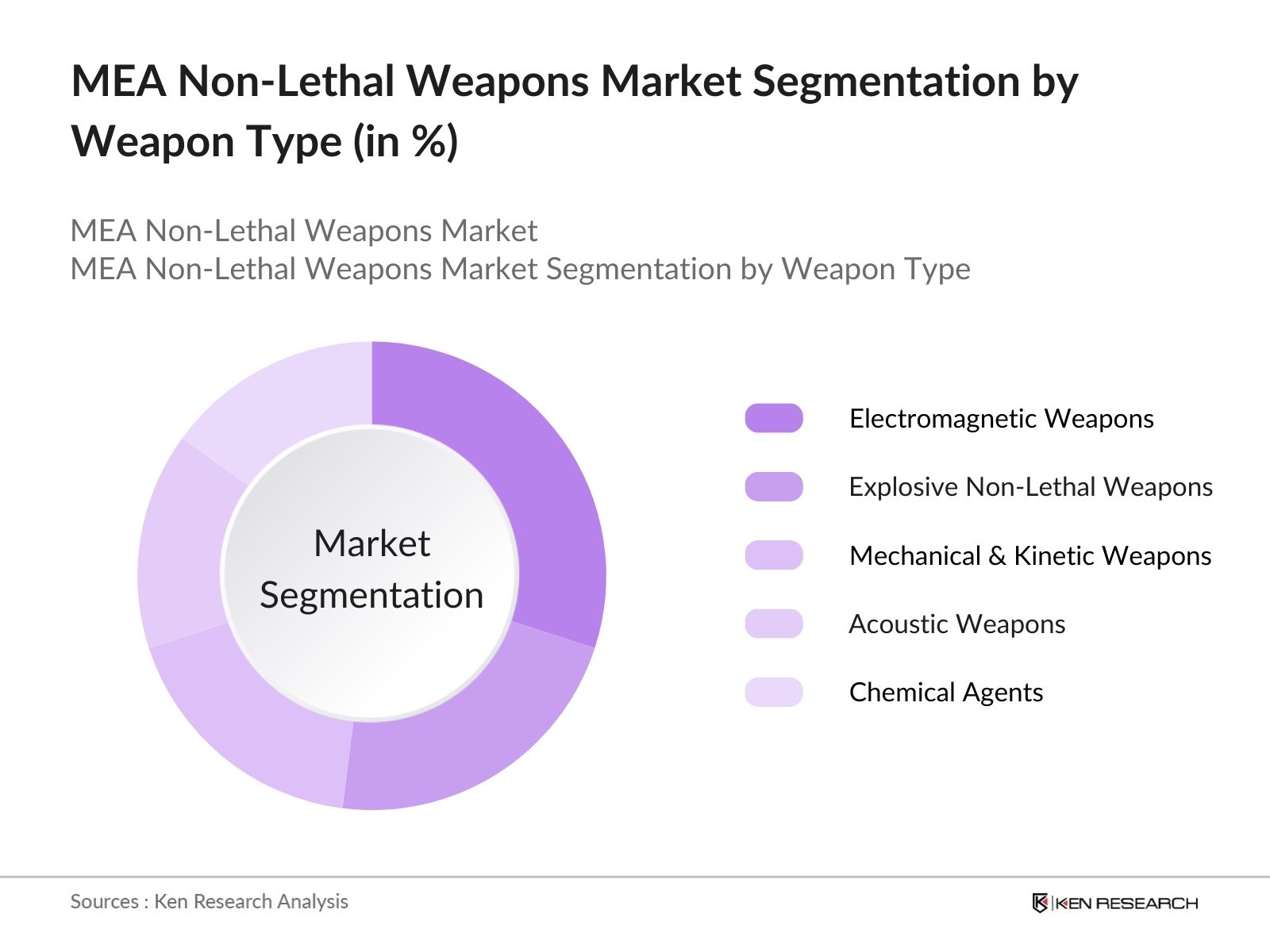 MEA Non-Lethal Weapons Market Share