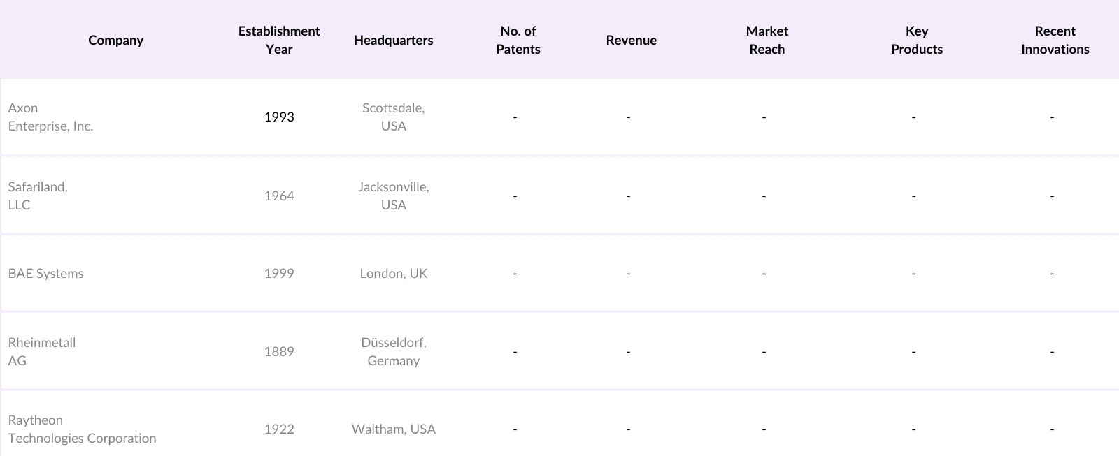 MEA Non-Lethal Weapons Market Competitive Landscape