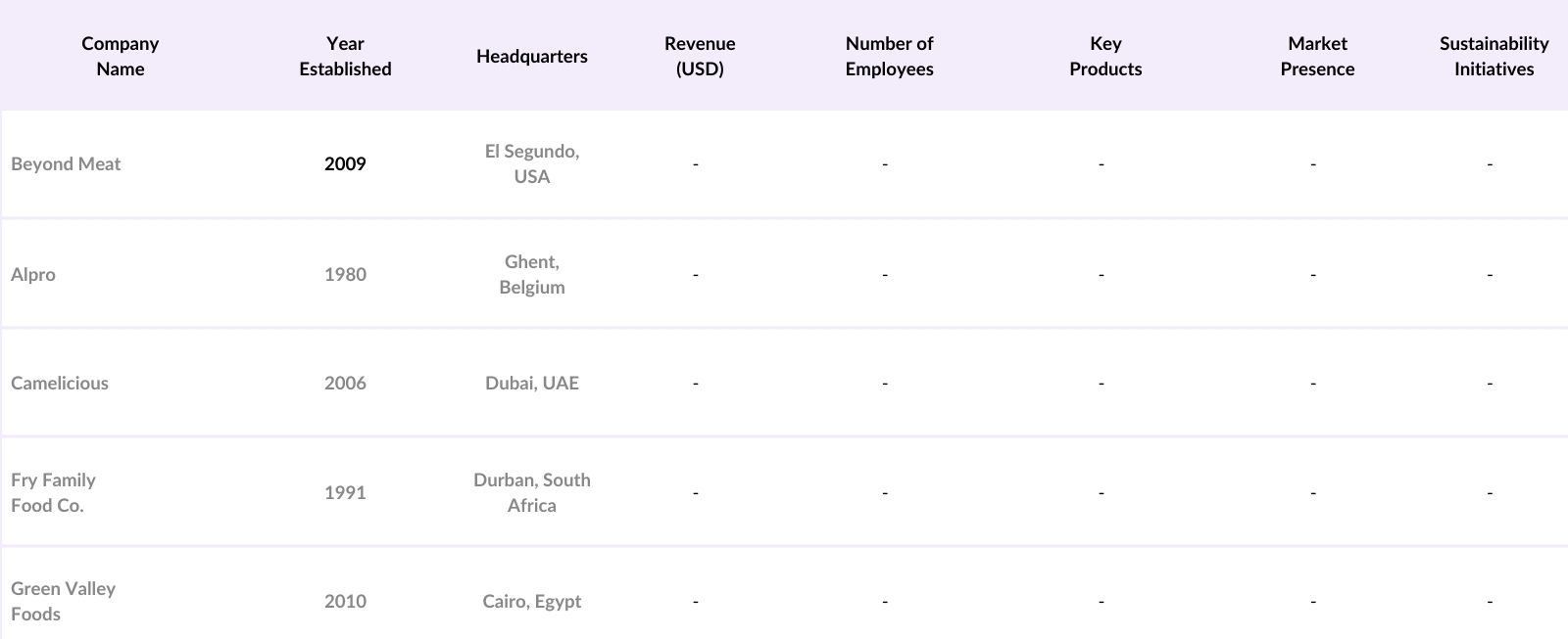 MEA Packaged Vegan Food Market Competitive Landscape