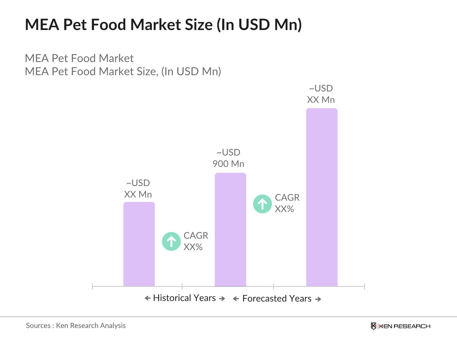 MEA Pet Food Market Size
